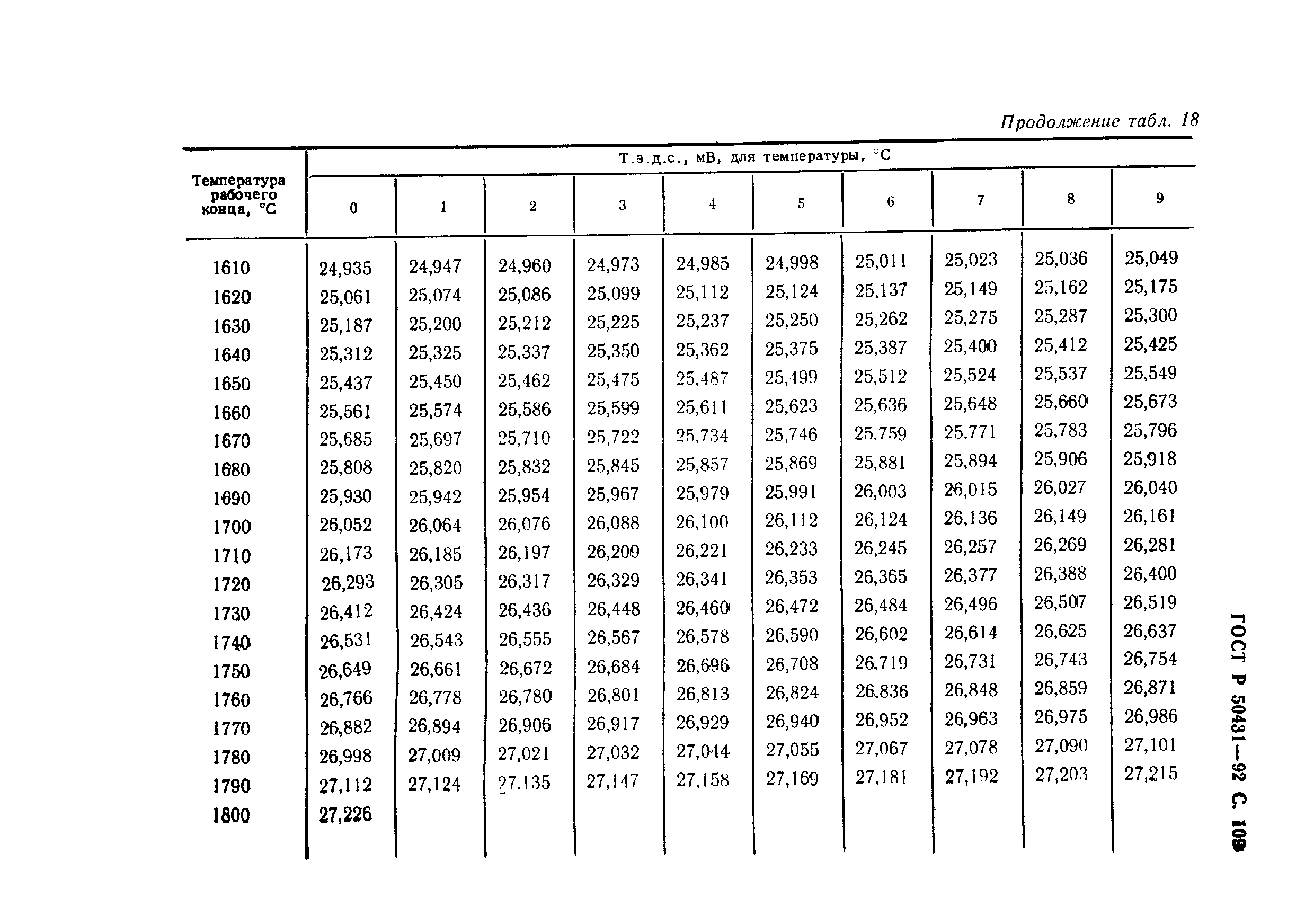 ГОСТ Р 50431-92