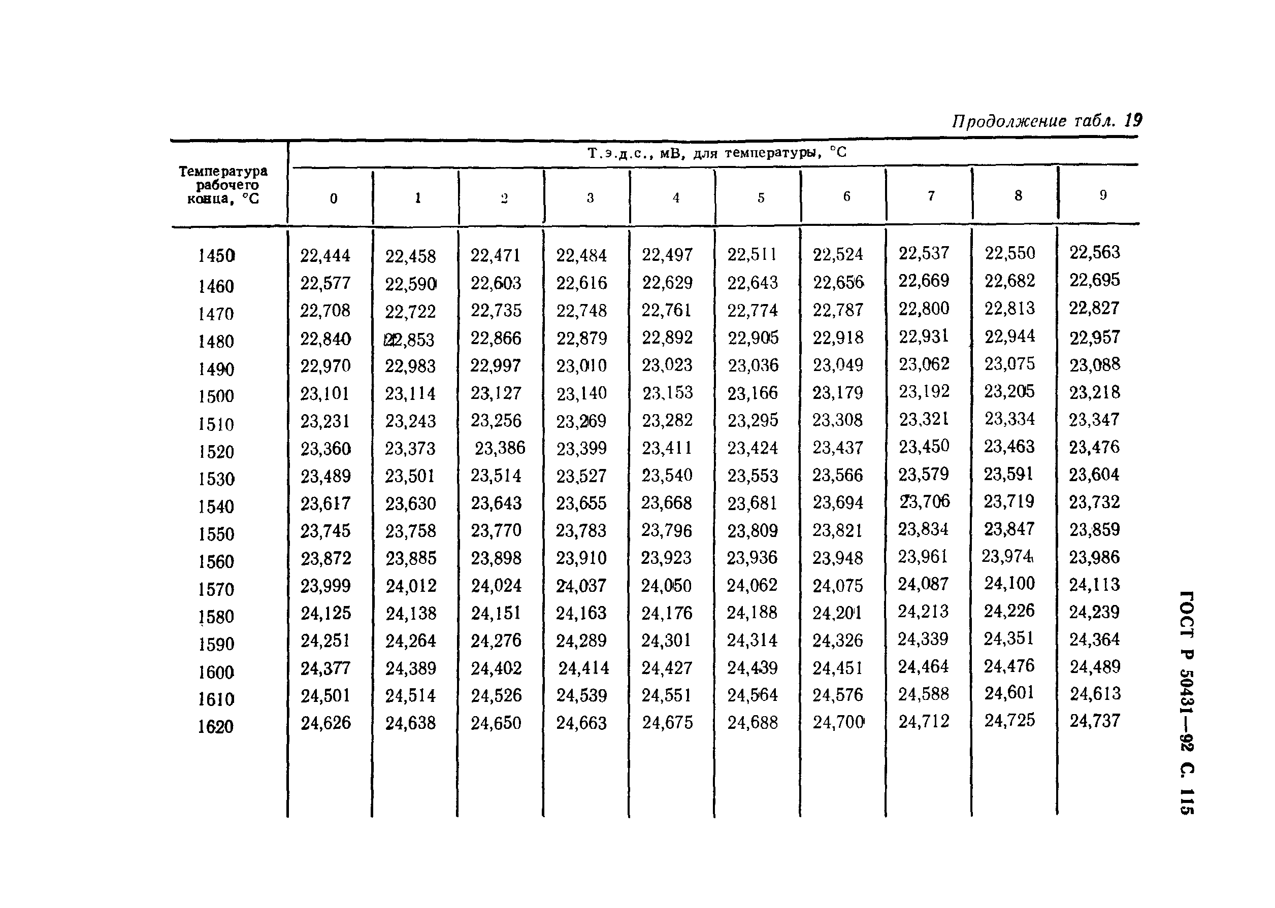 ГОСТ Р 50431-92