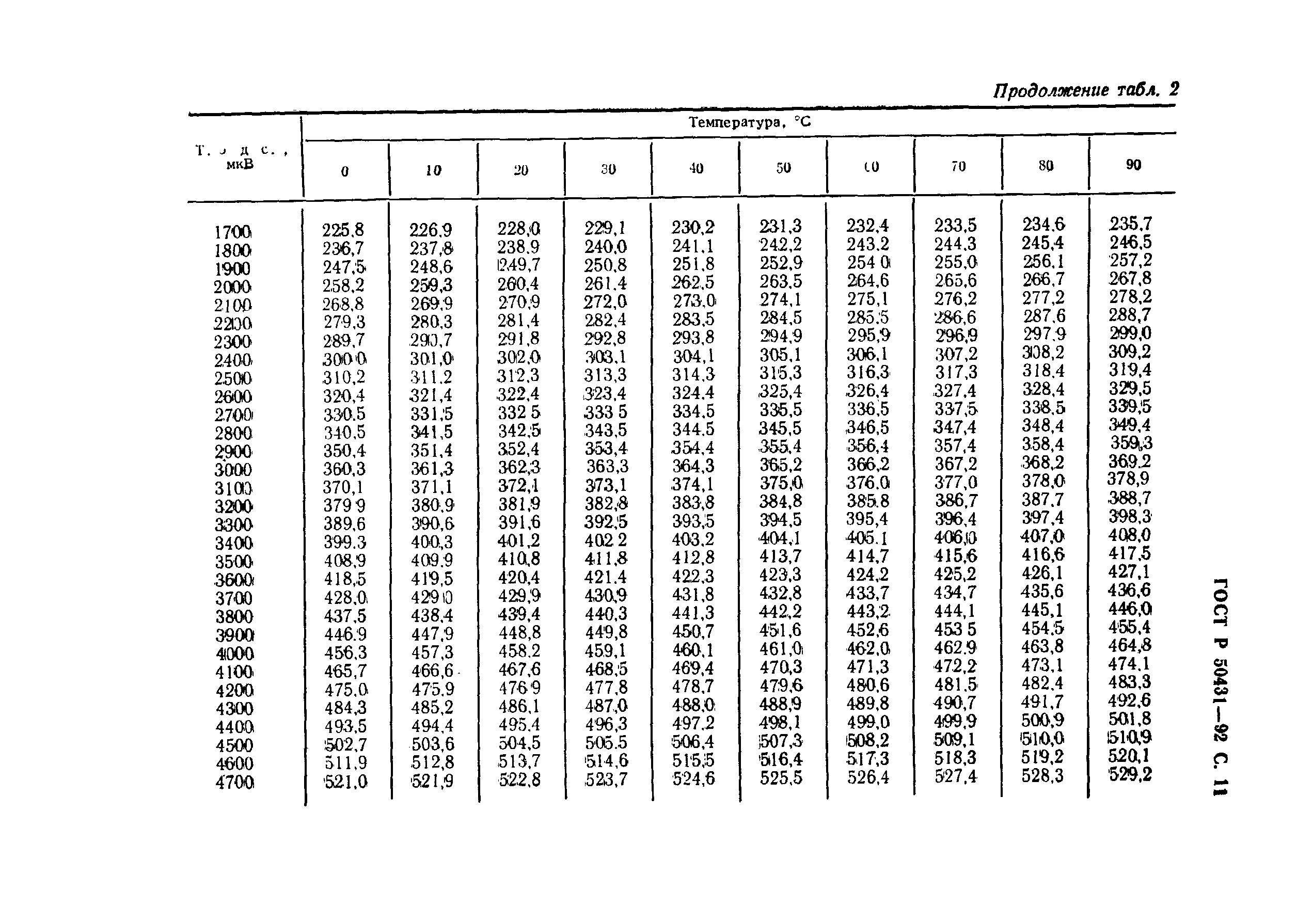 ГОСТ Р 50431-92