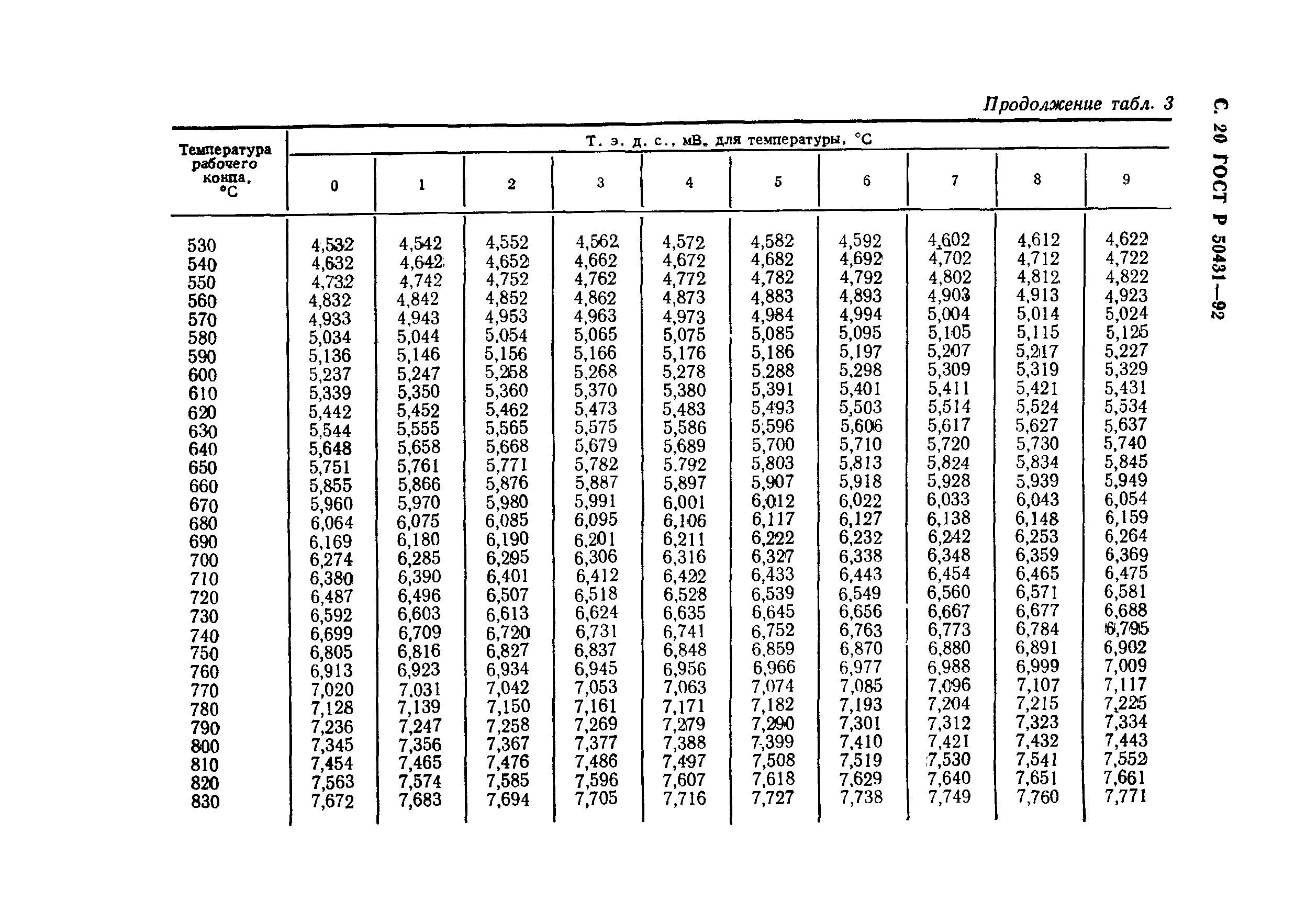 ГОСТ Р 50431-92