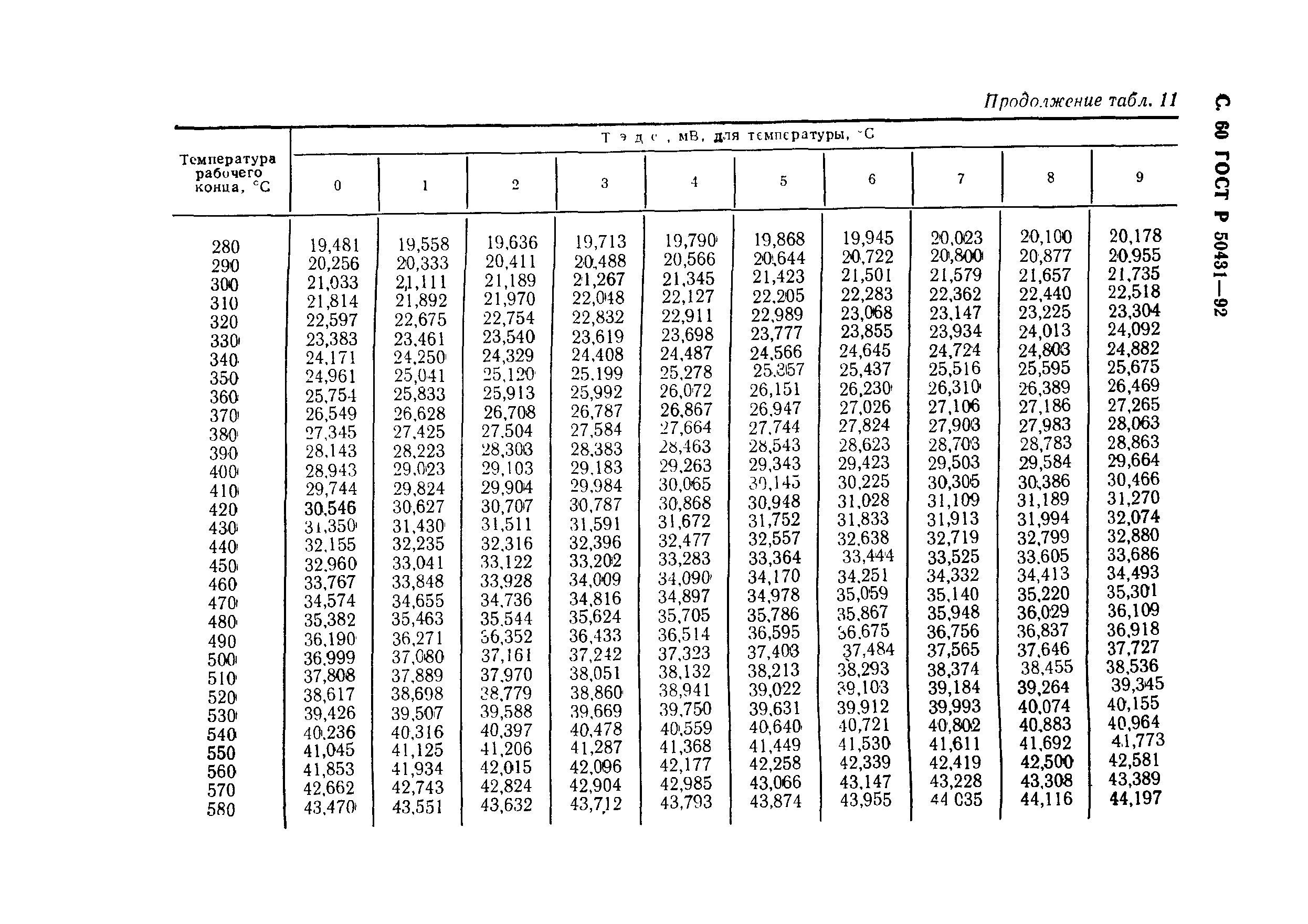 ГОСТ Р 50431-92