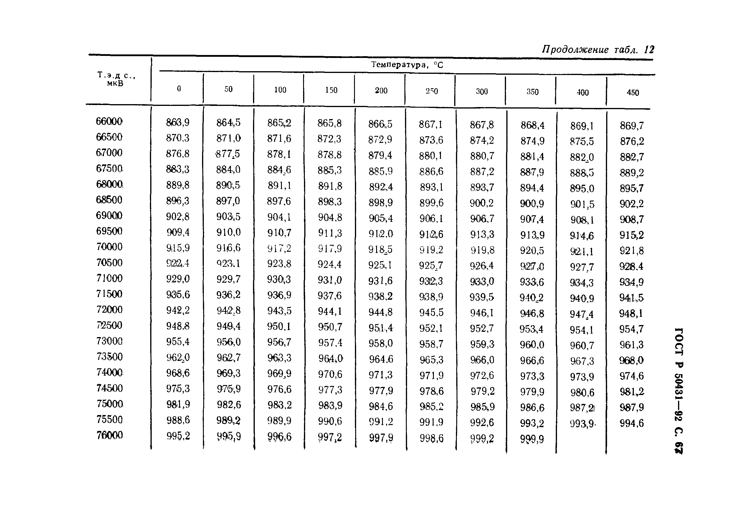 ГОСТ Р 50431-92