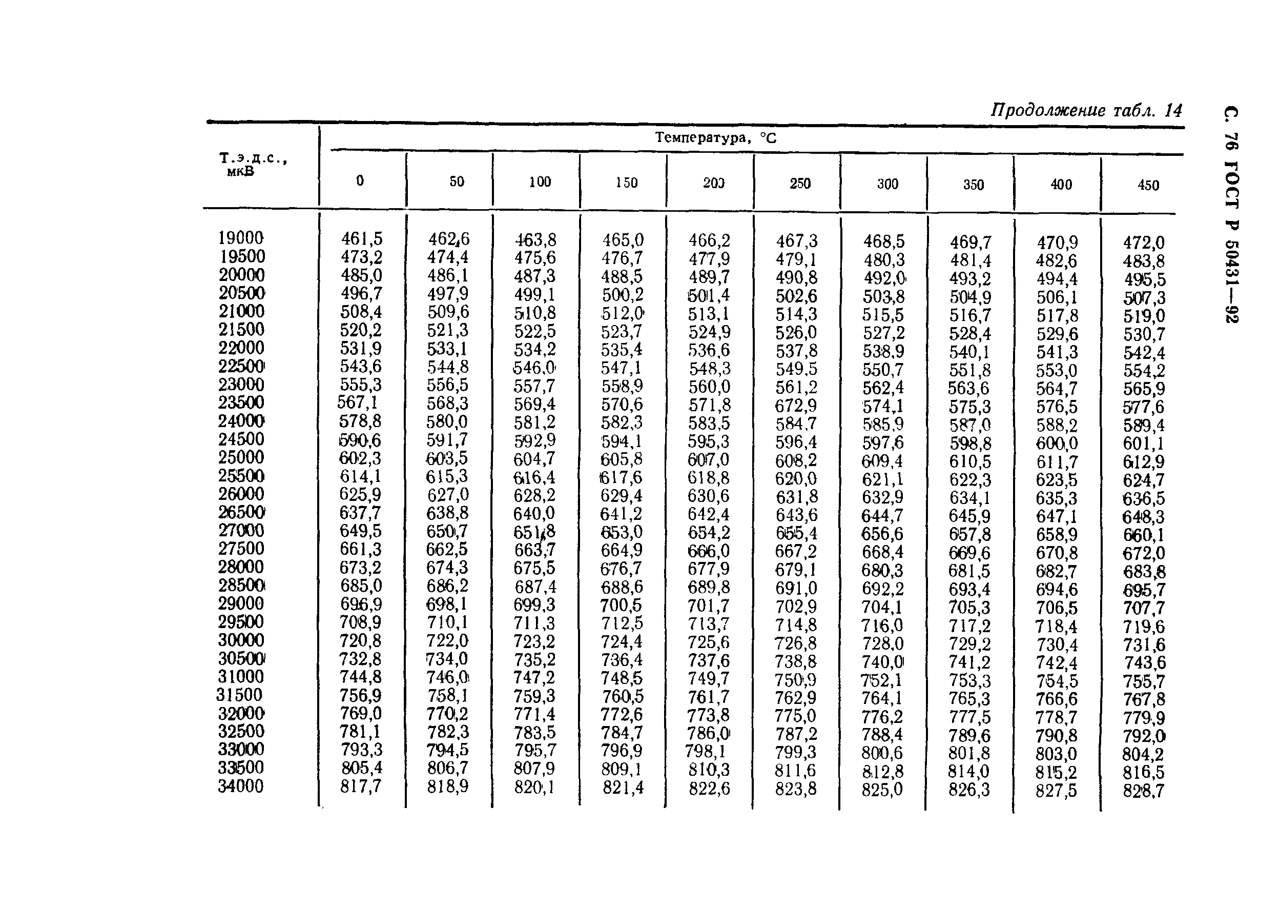 ГОСТ Р 50431-92