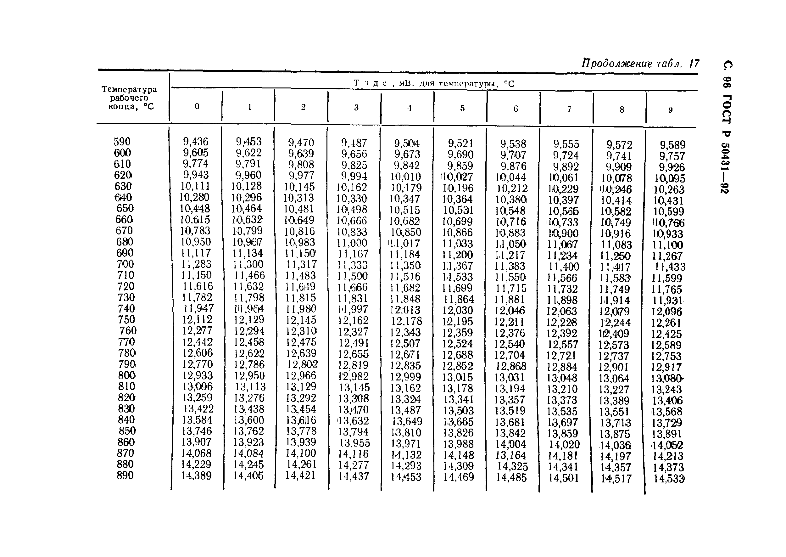 ГОСТ Р 50431-92