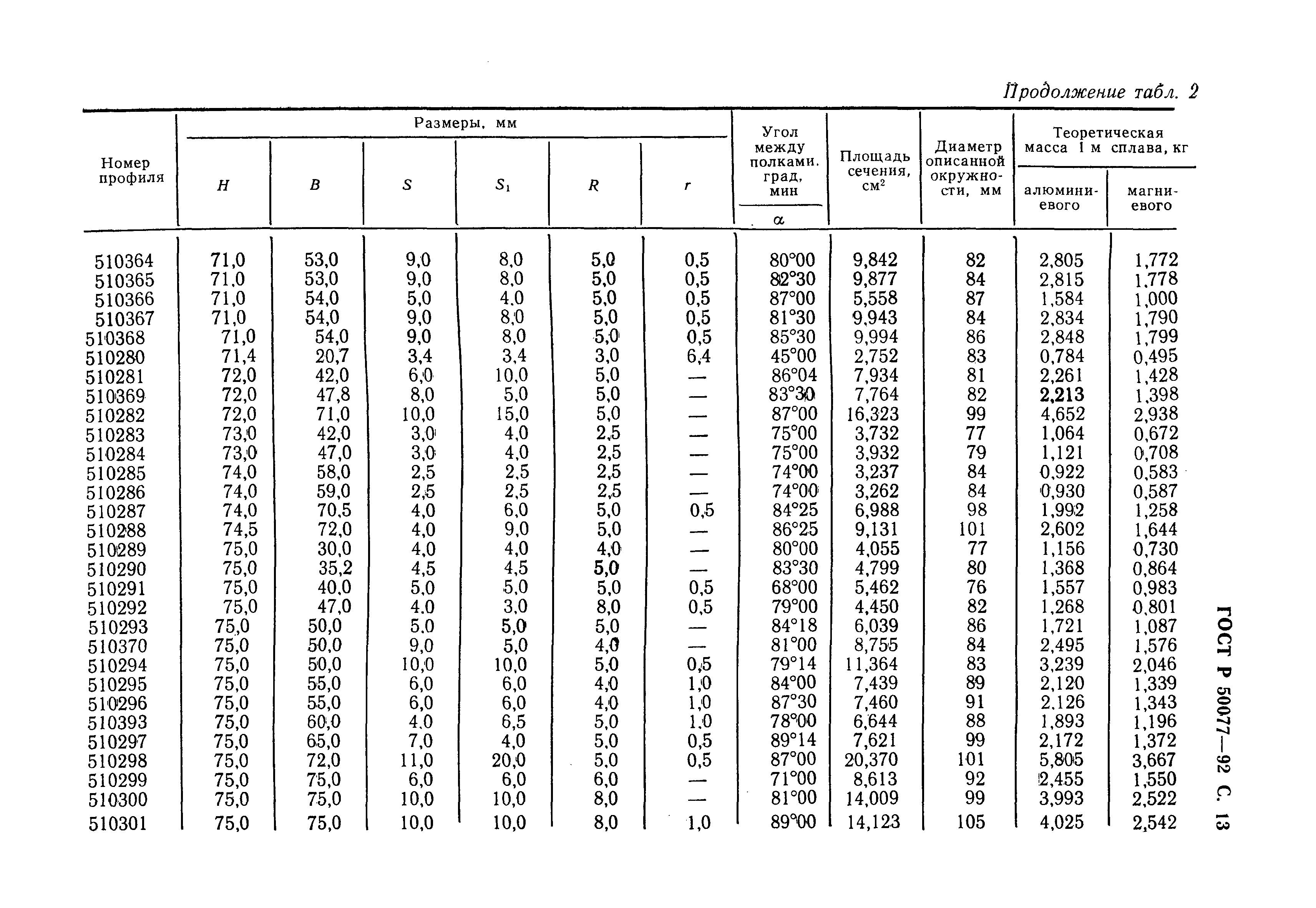 ГОСТ Р 50077-92