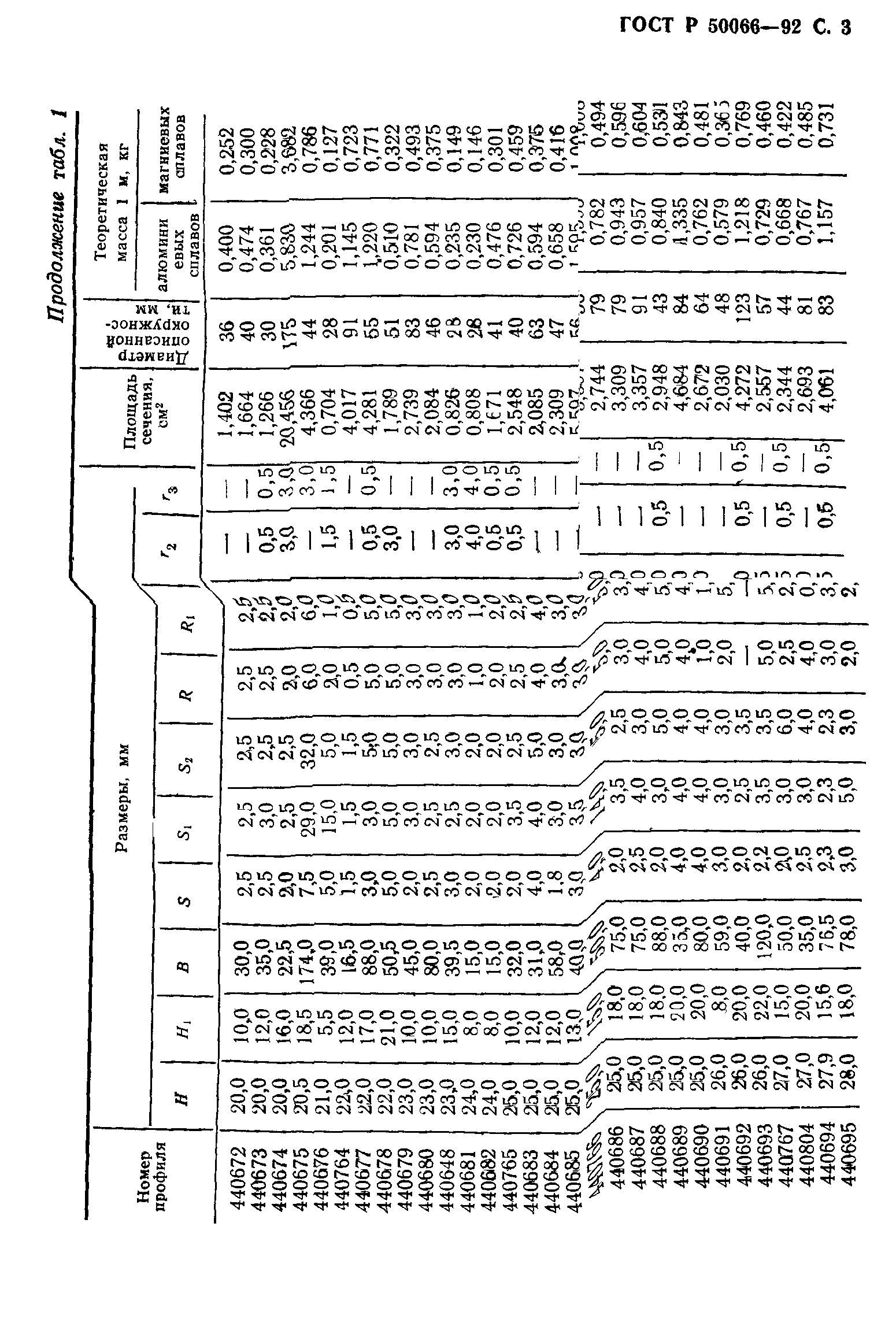 ГОСТ Р 50066-92