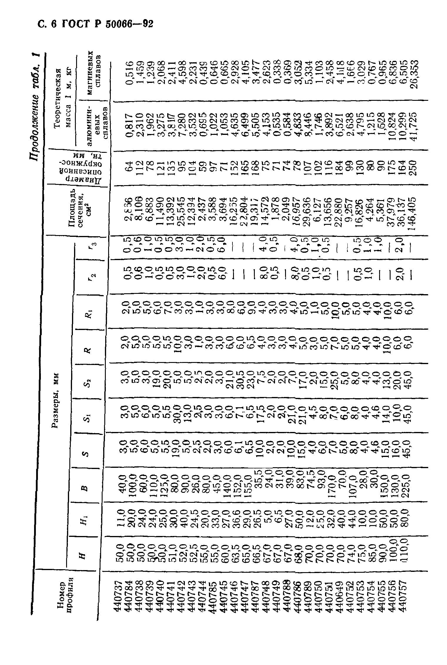 ГОСТ Р 50066-92