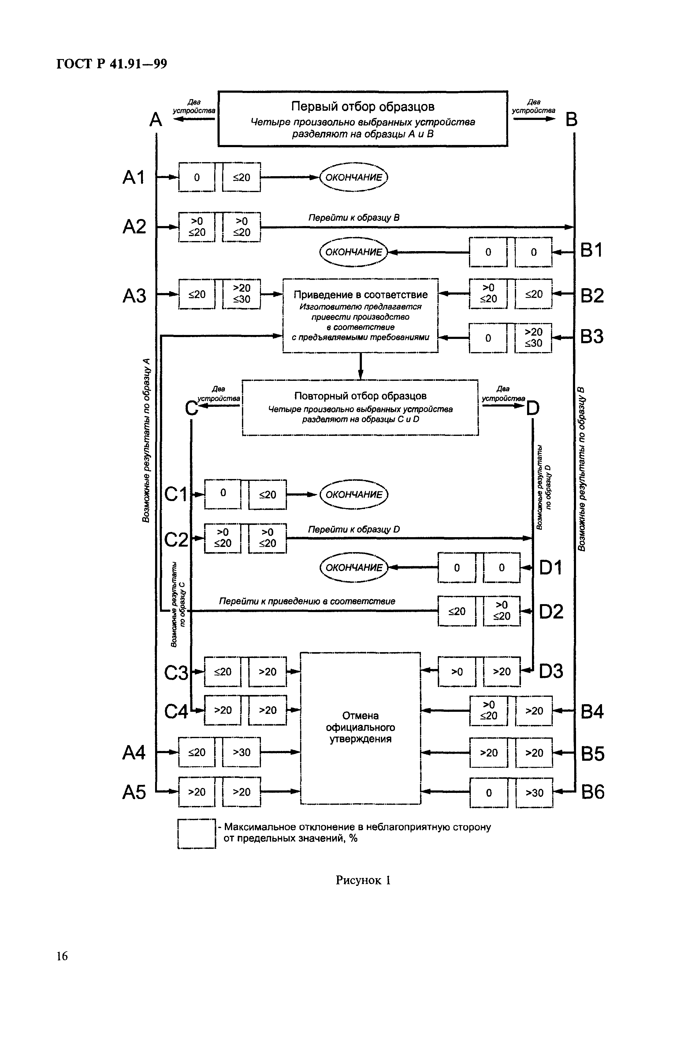 ГОСТ Р 41.91-99