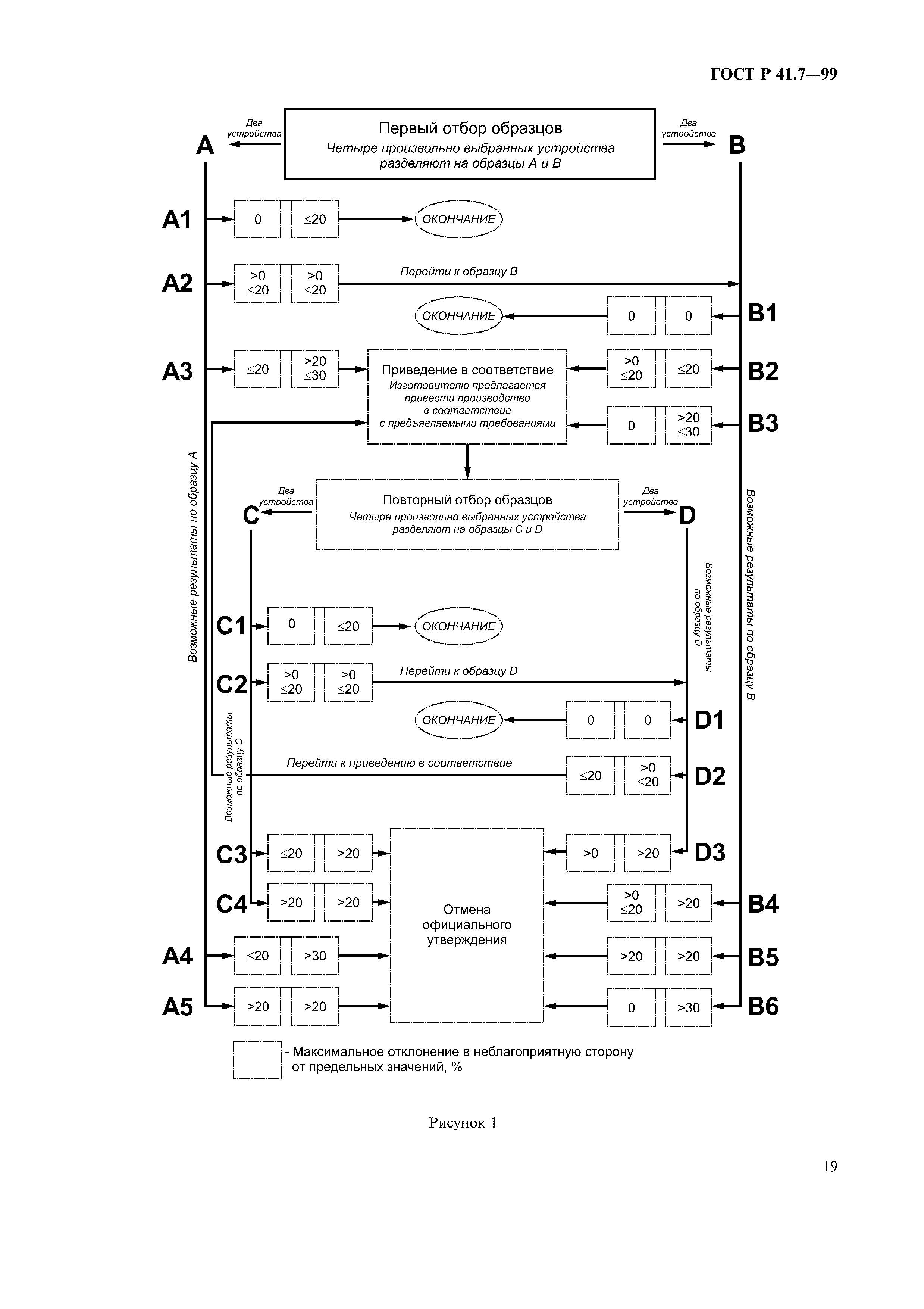 ГОСТ Р 41.7-99