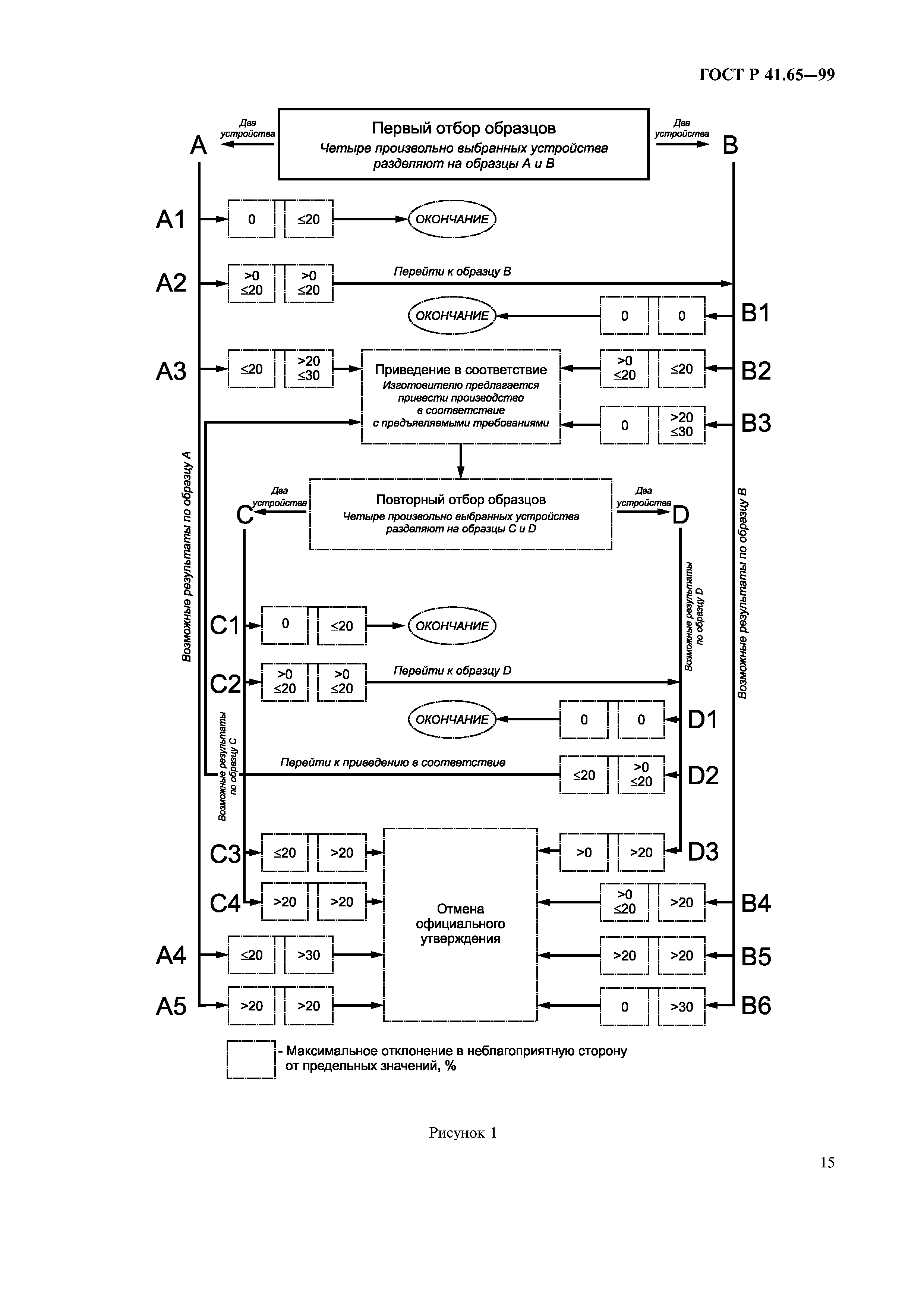 ГОСТ Р 41.65-99