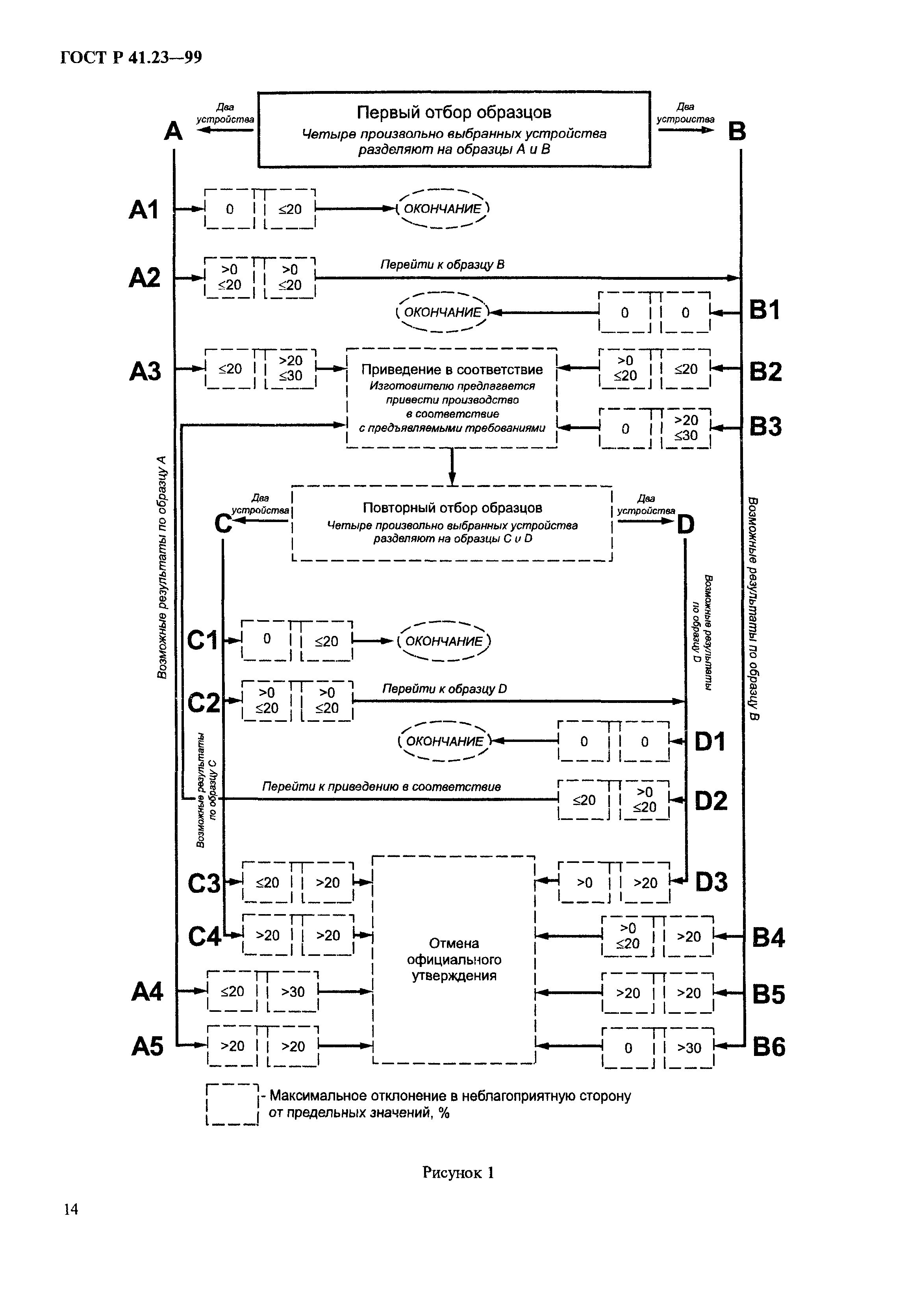 ГОСТ Р 41.23-99