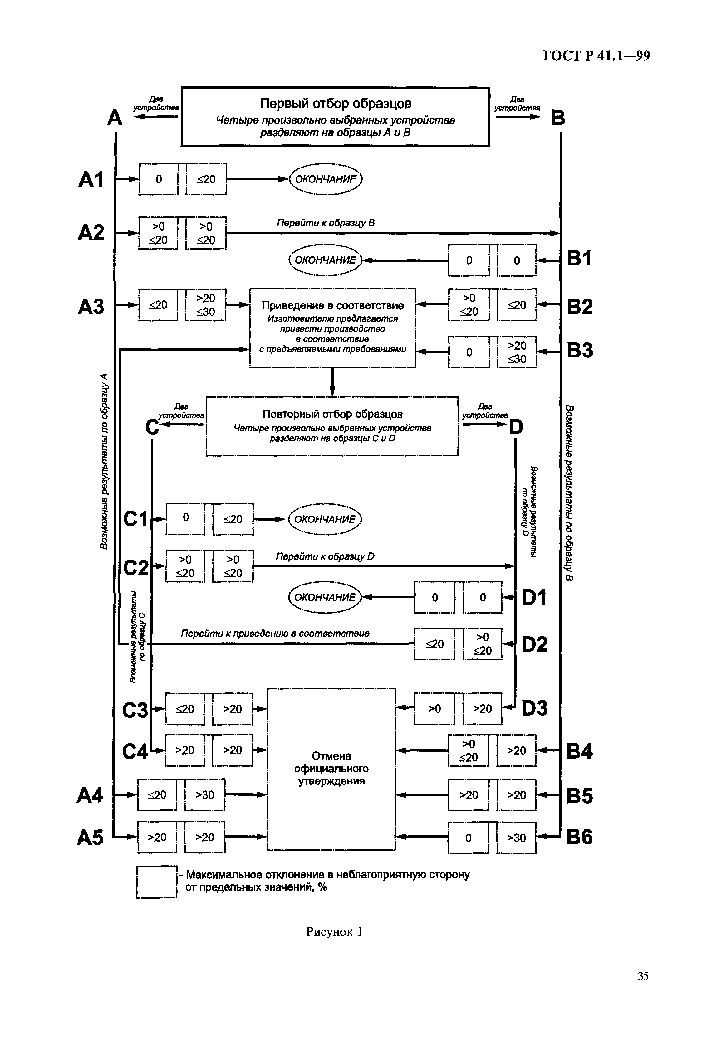 ГОСТ Р 41.1-99