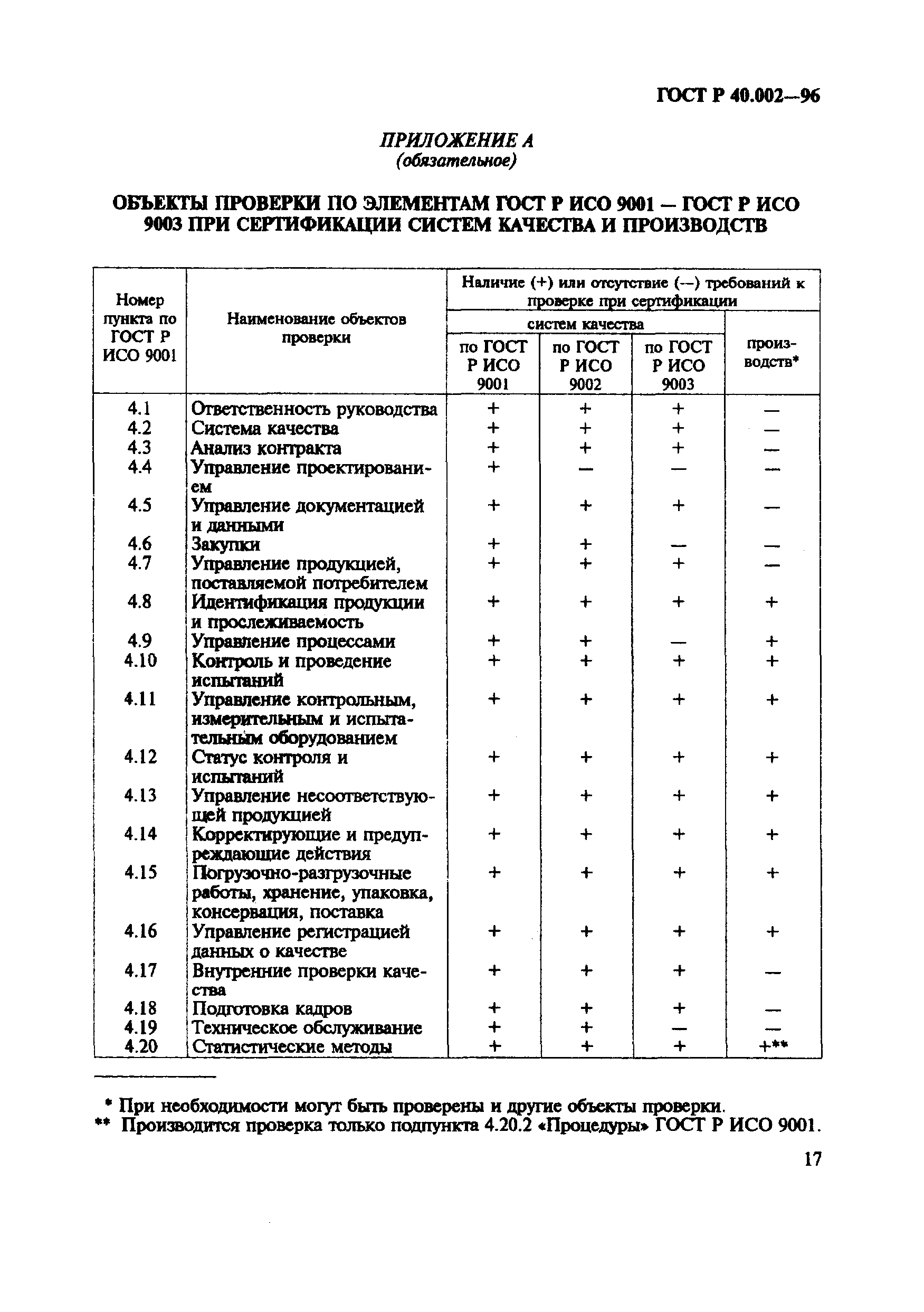 ГОСТ Р 40.002-96