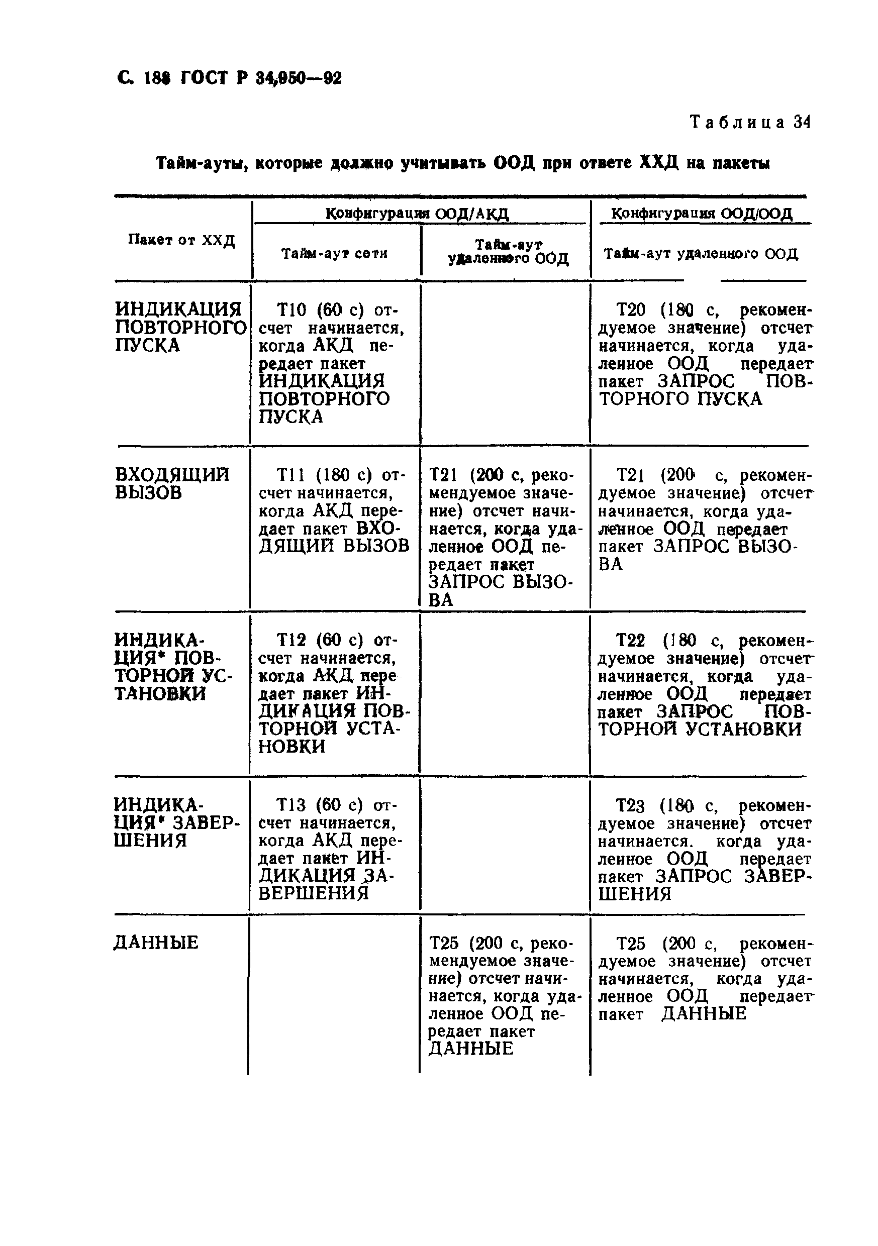 ГОСТ Р 34.950-92