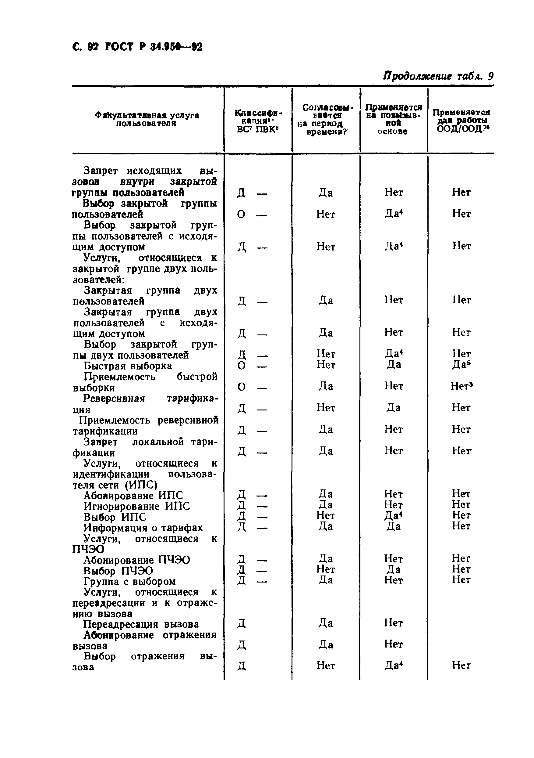 ГОСТ Р 34.950-92