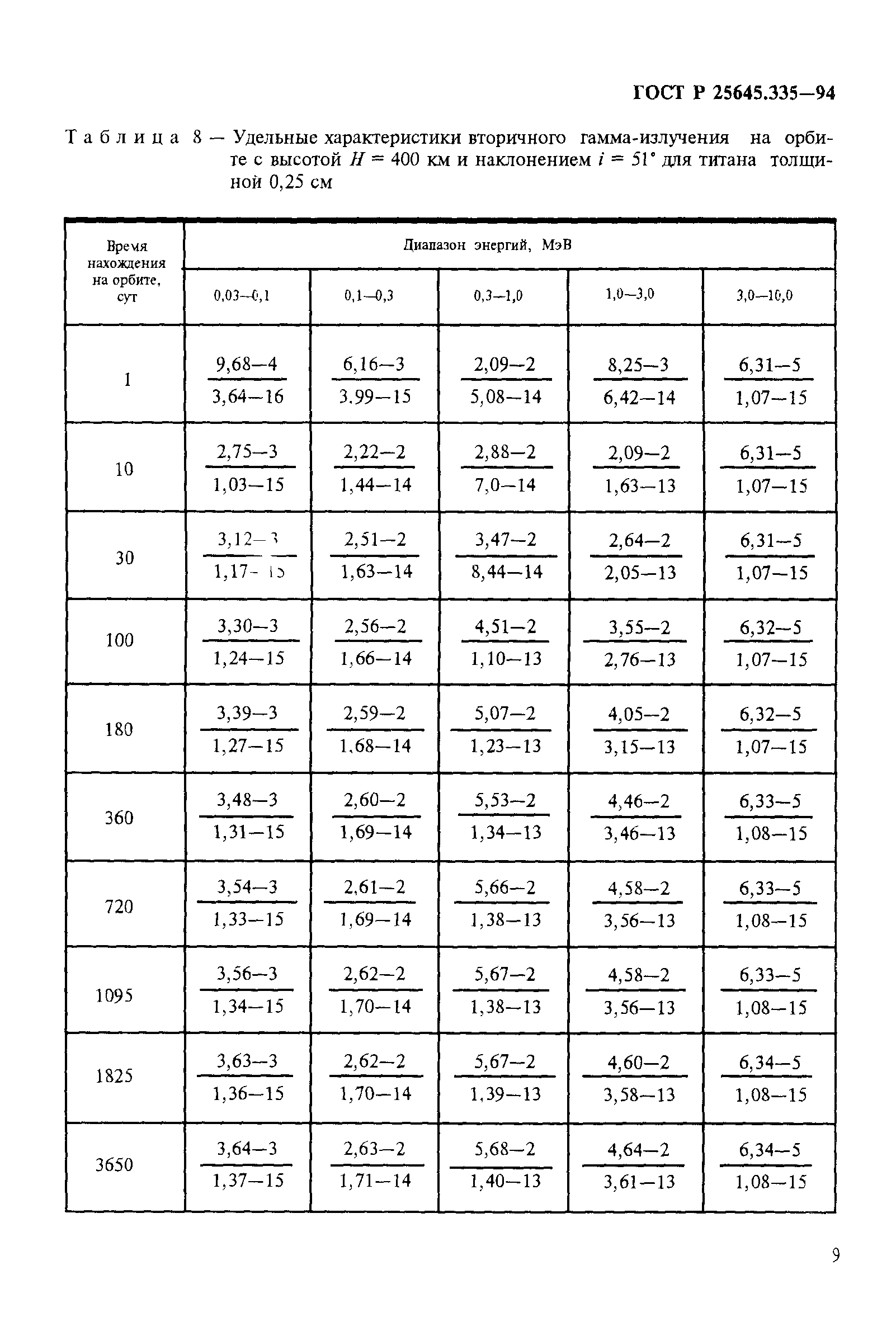 ГОСТ Р 25645.335-94