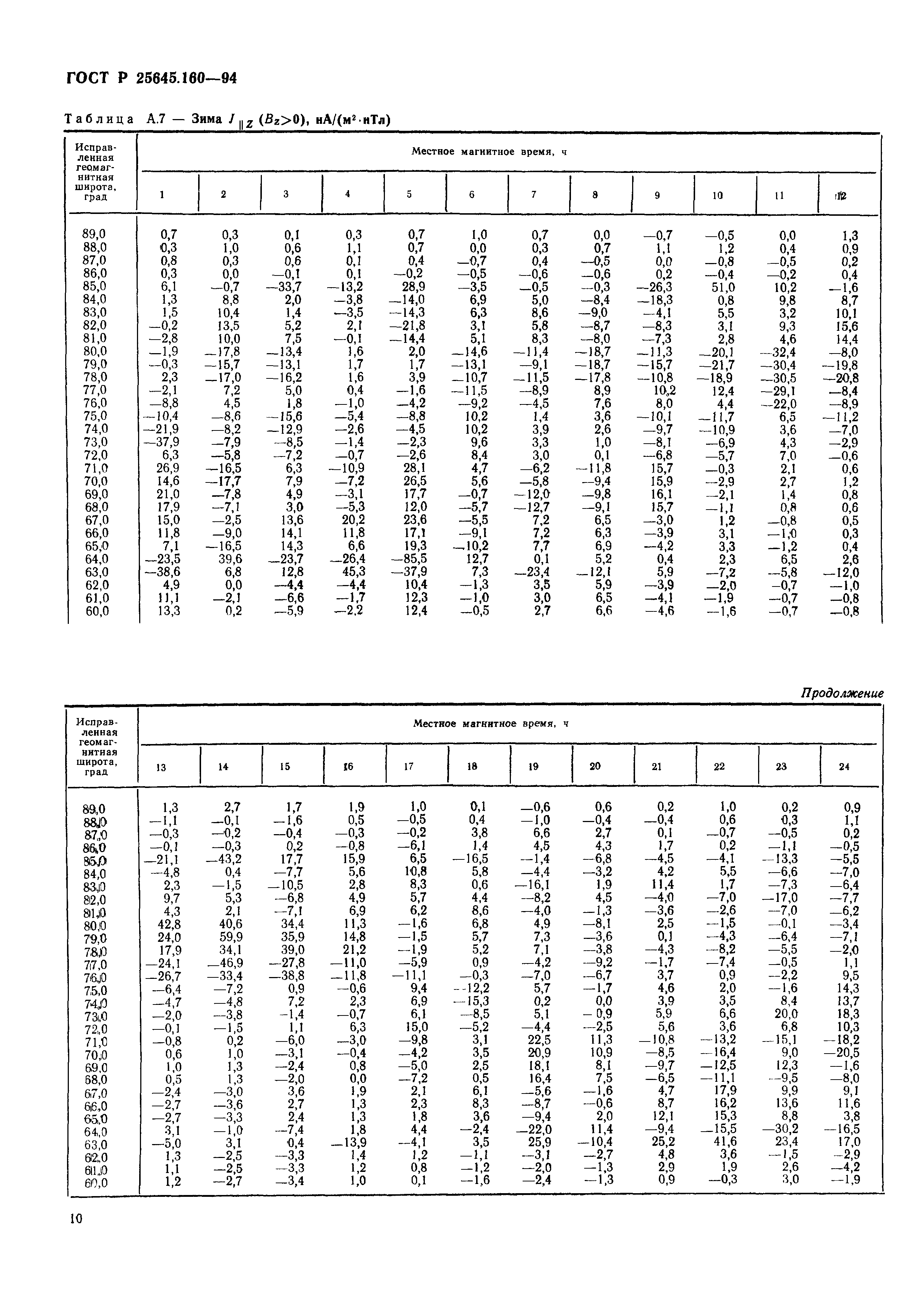 ГОСТ Р 25645.160-94