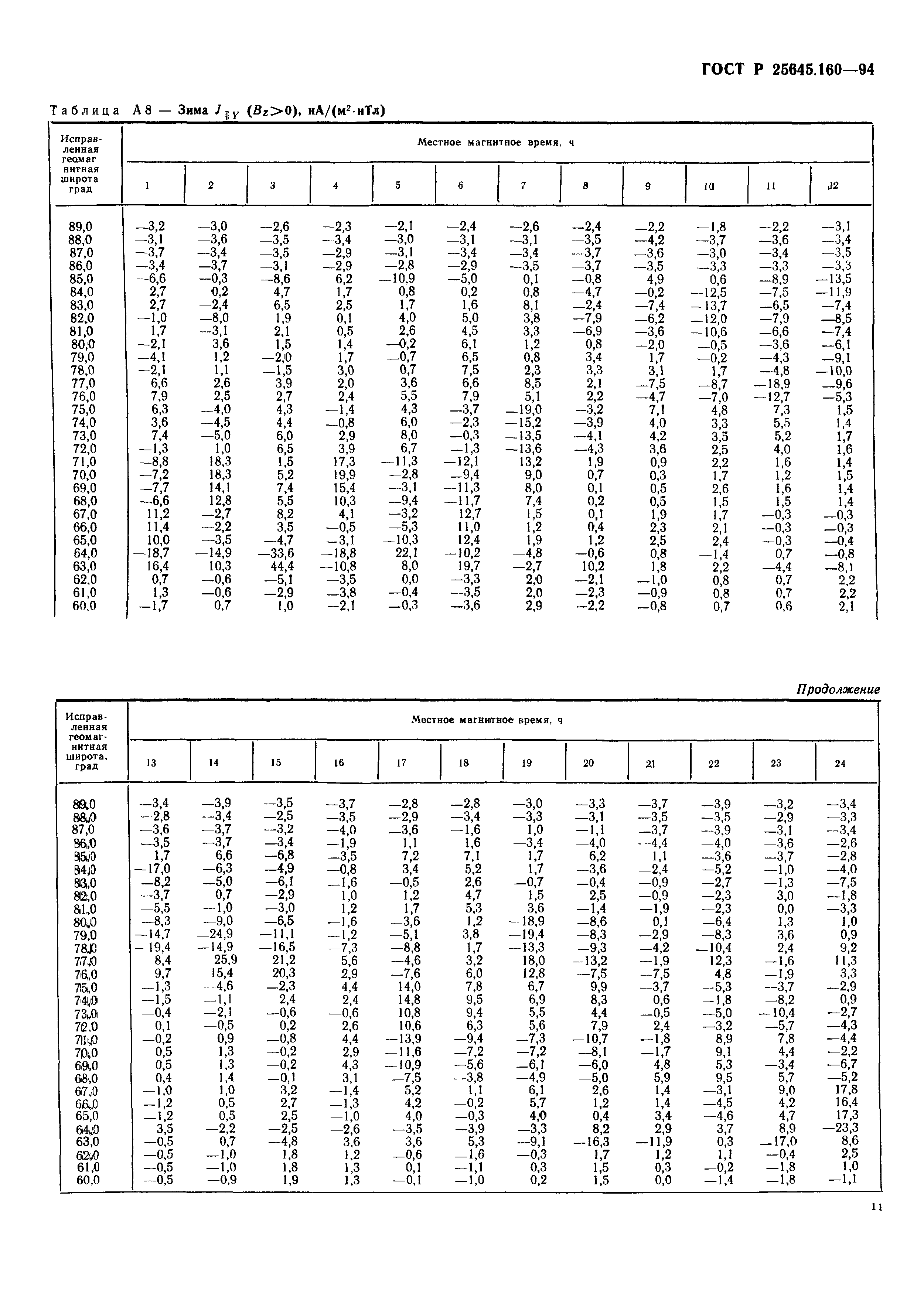 ГОСТ Р 25645.160-94