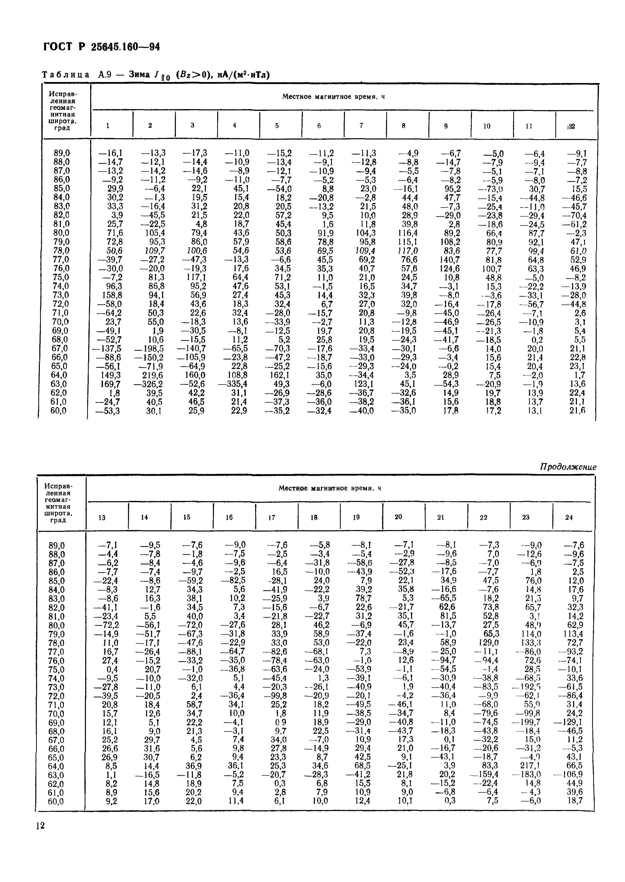 ГОСТ Р 25645.160-94