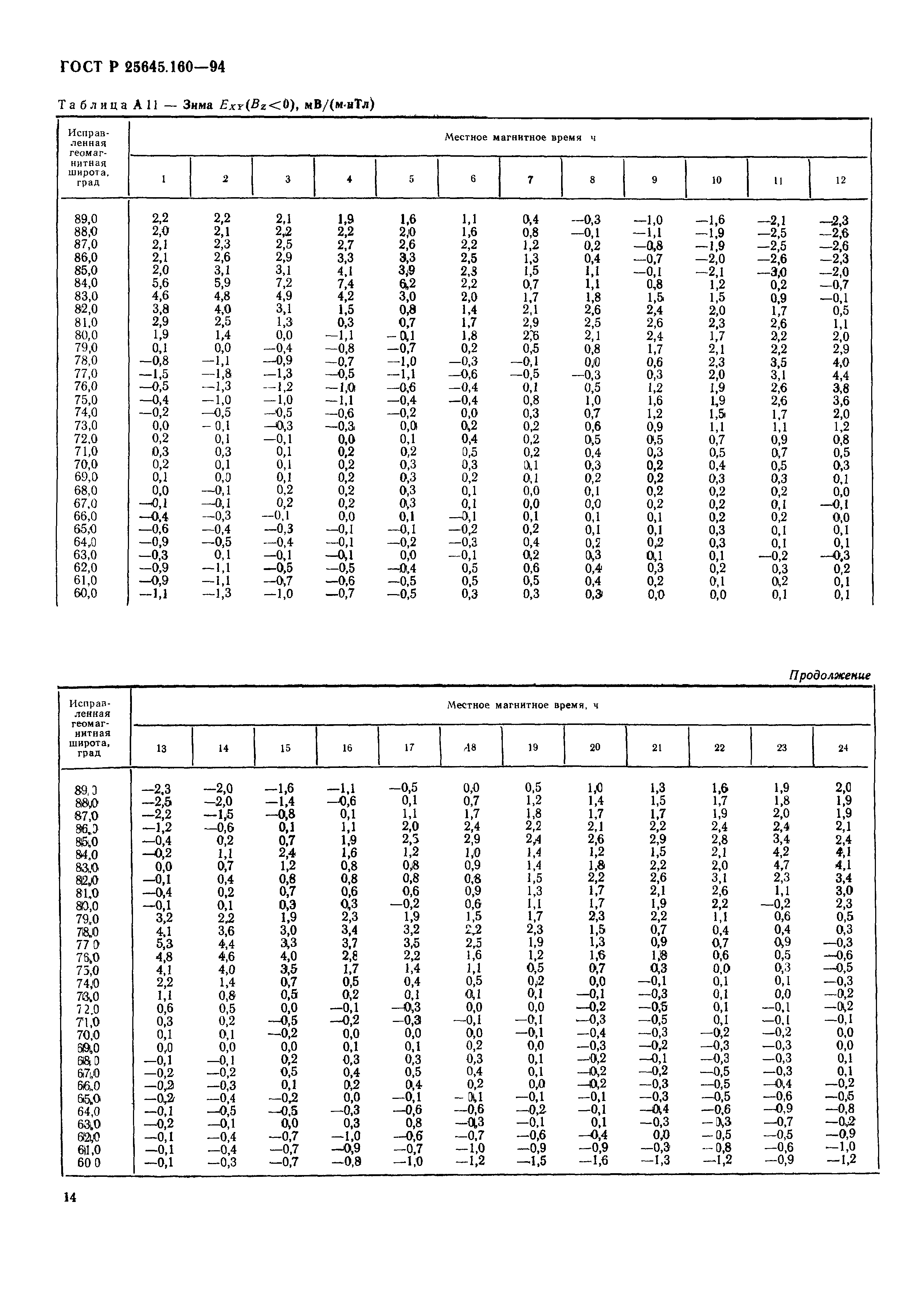 ГОСТ Р 25645.160-94