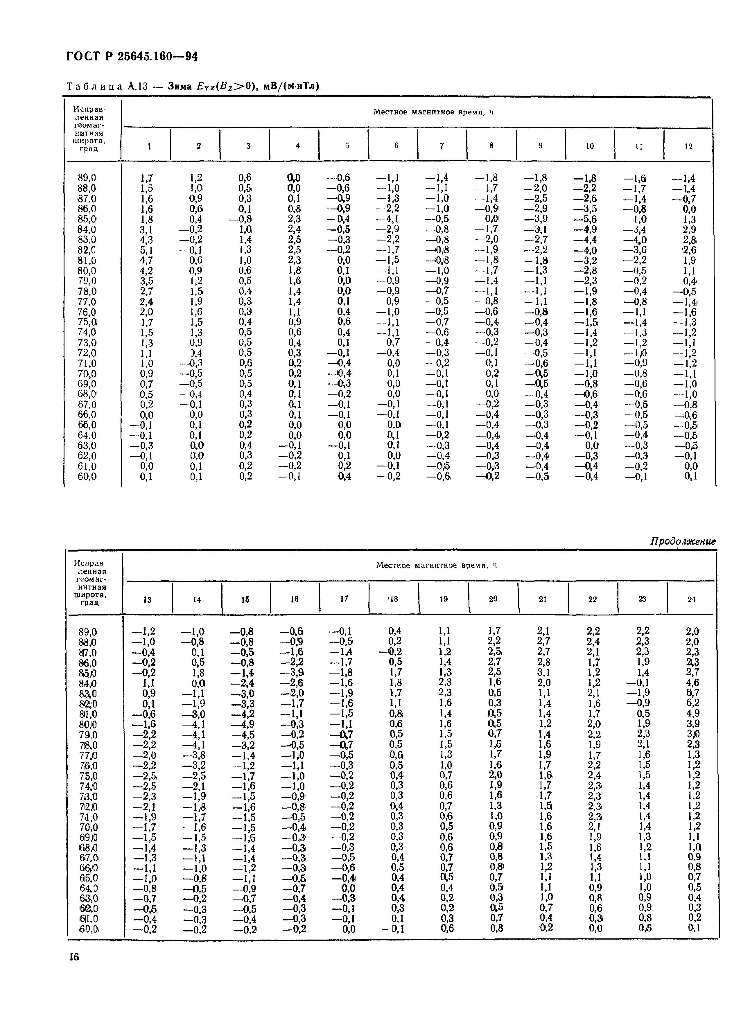 ГОСТ Р 25645.160-94