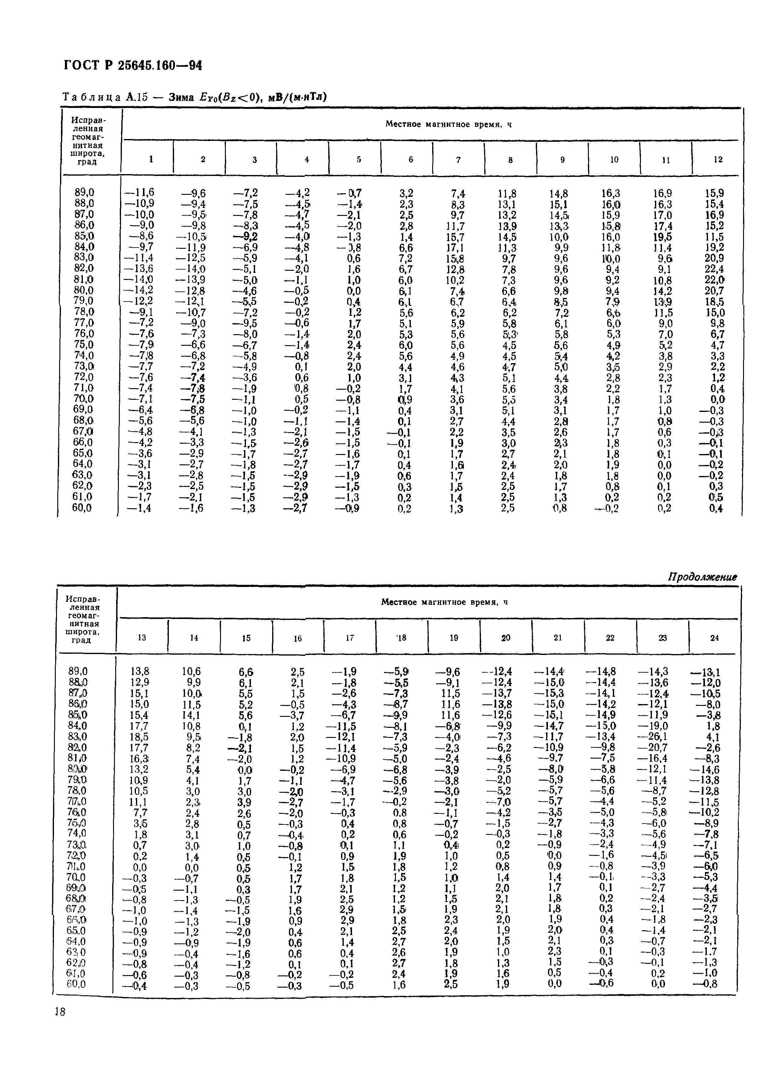 ГОСТ Р 25645.160-94