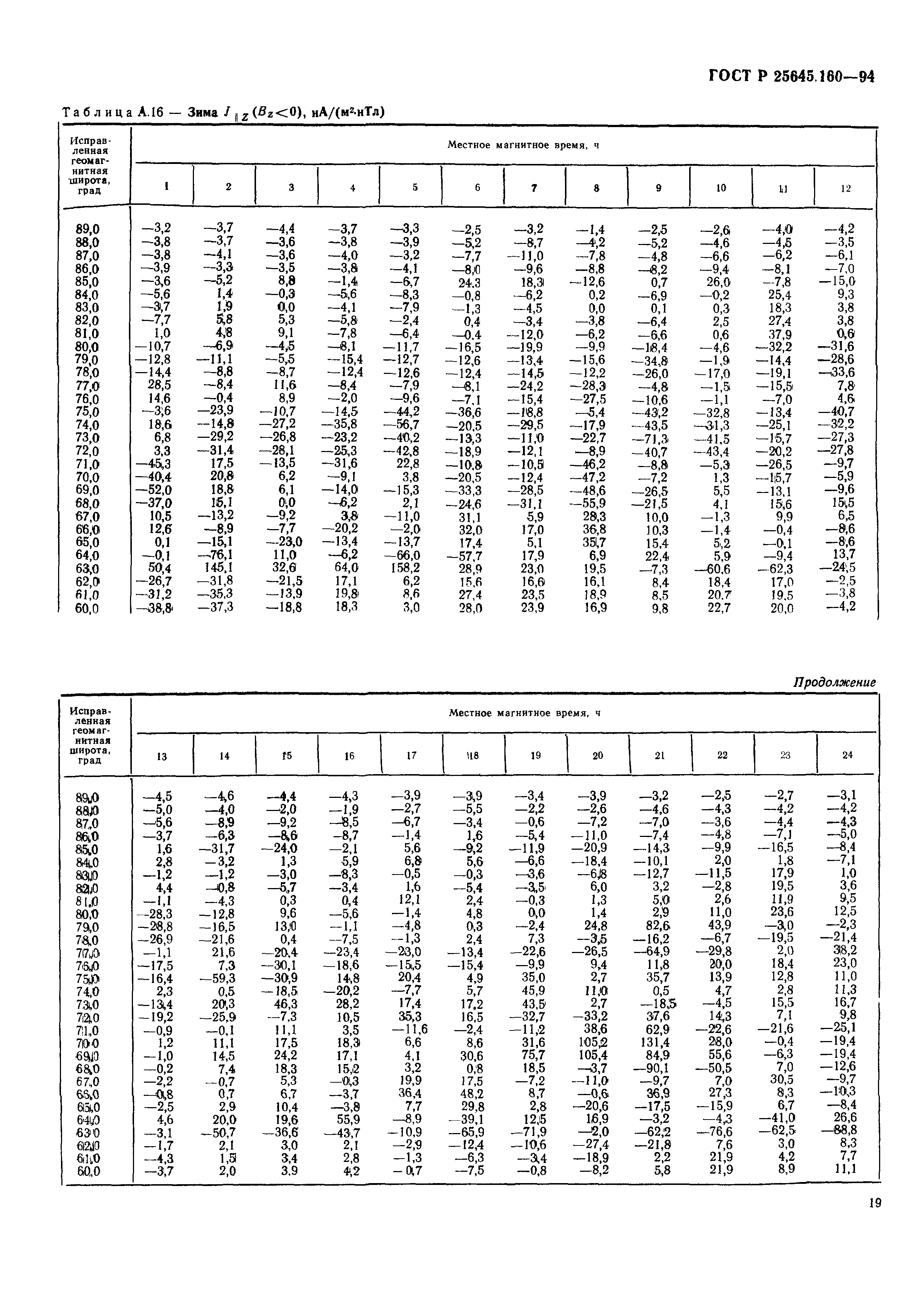 ГОСТ Р 25645.160-94