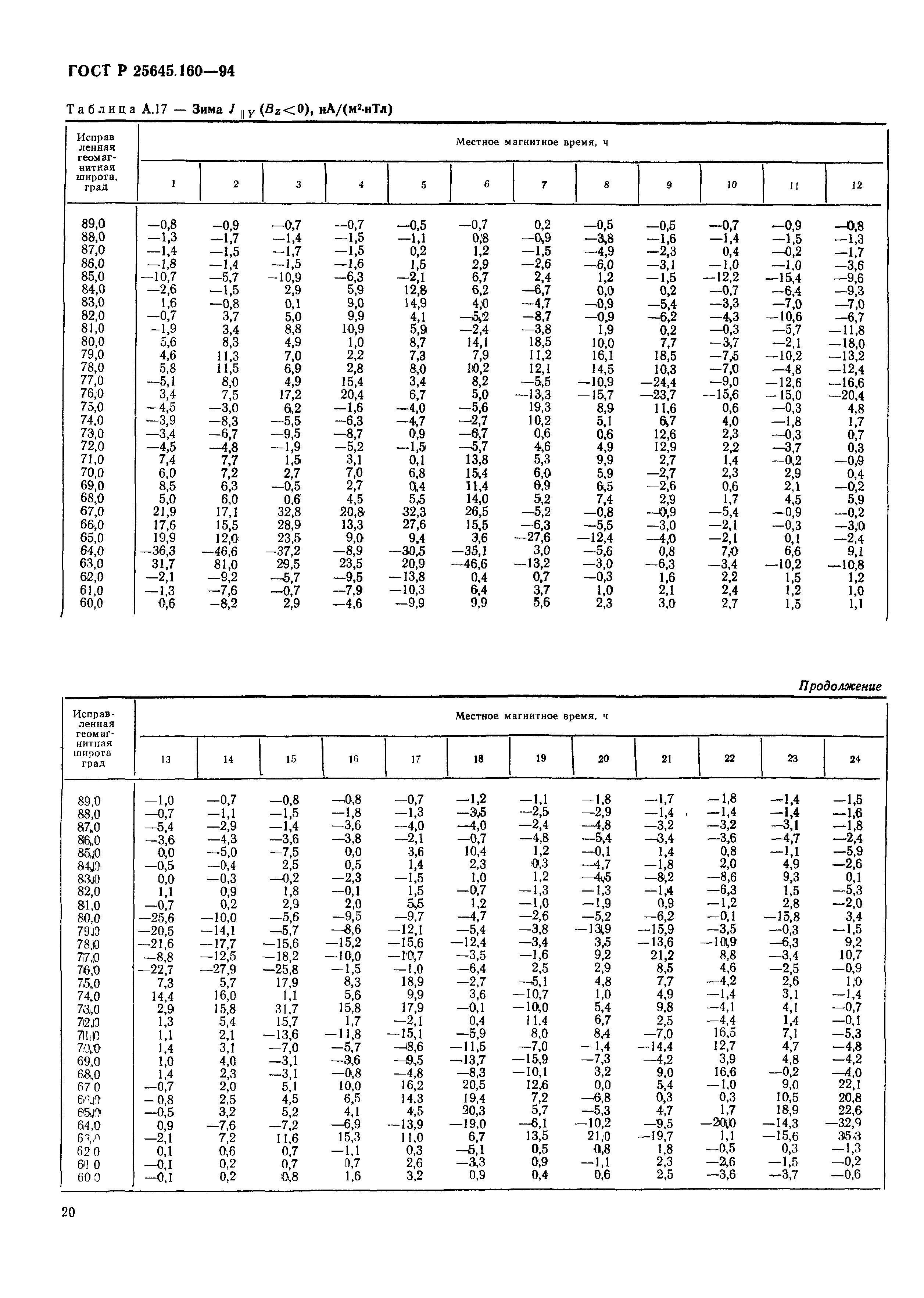 ГОСТ Р 25645.160-94