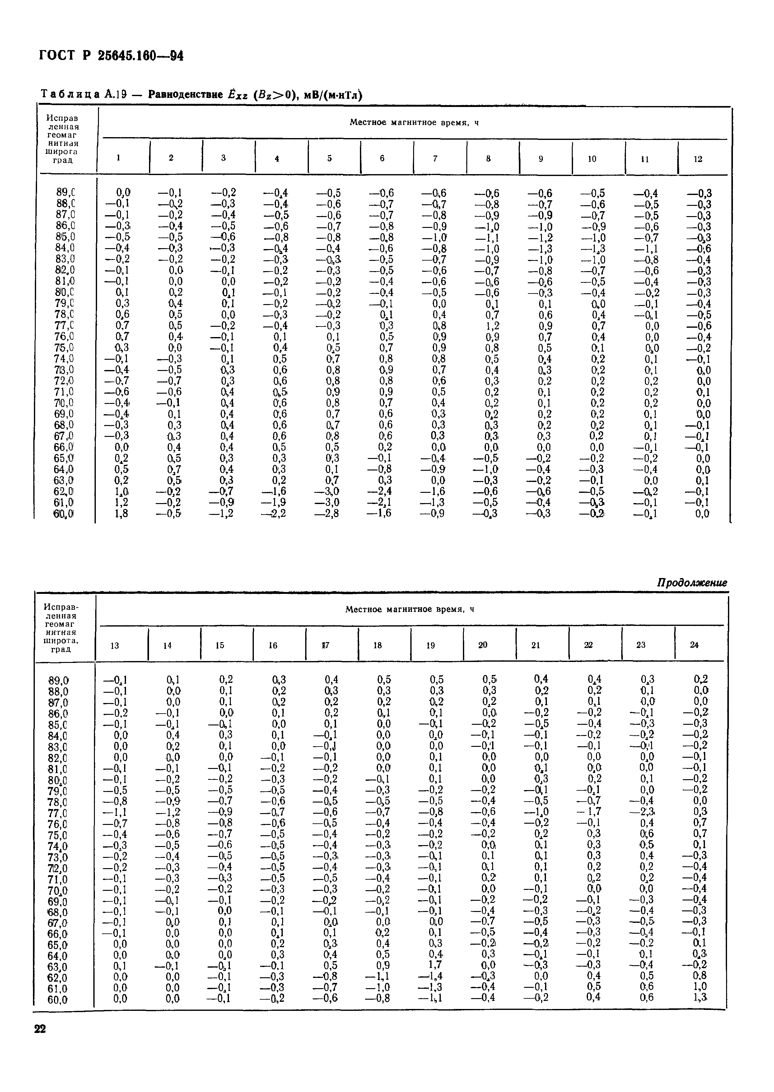 ГОСТ Р 25645.160-94