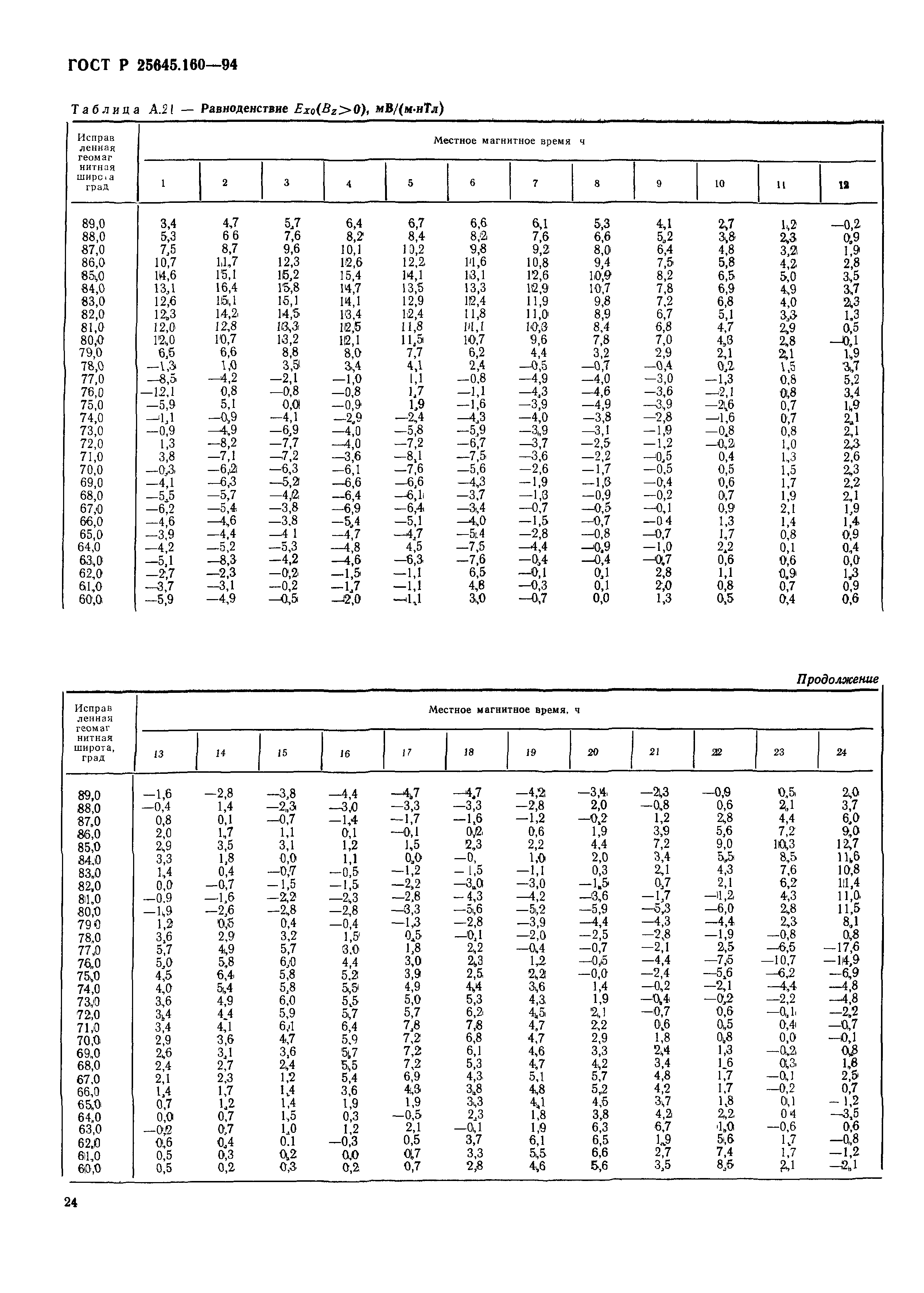 ГОСТ Р 25645.160-94