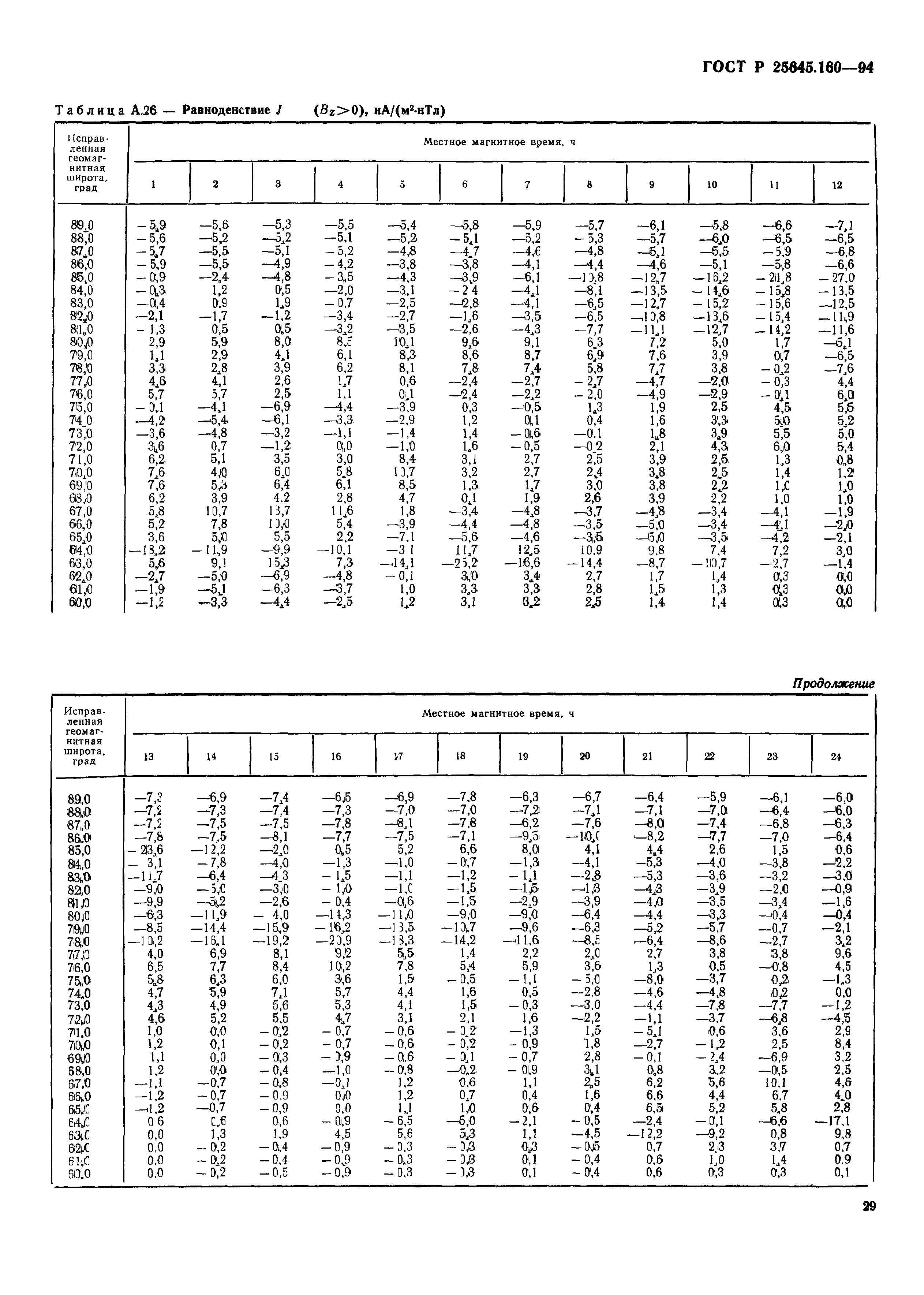 ГОСТ Р 25645.160-94