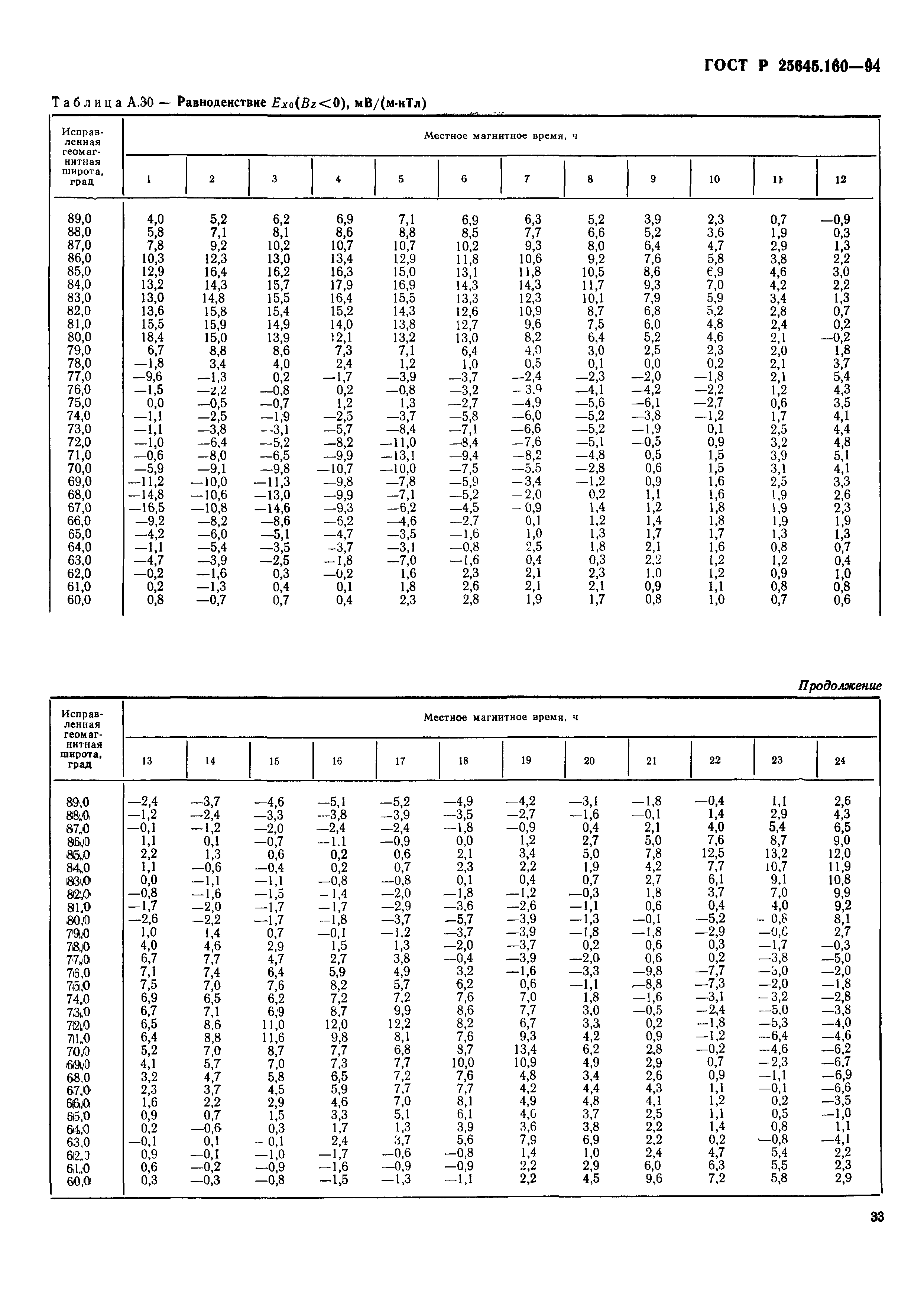 ГОСТ Р 25645.160-94