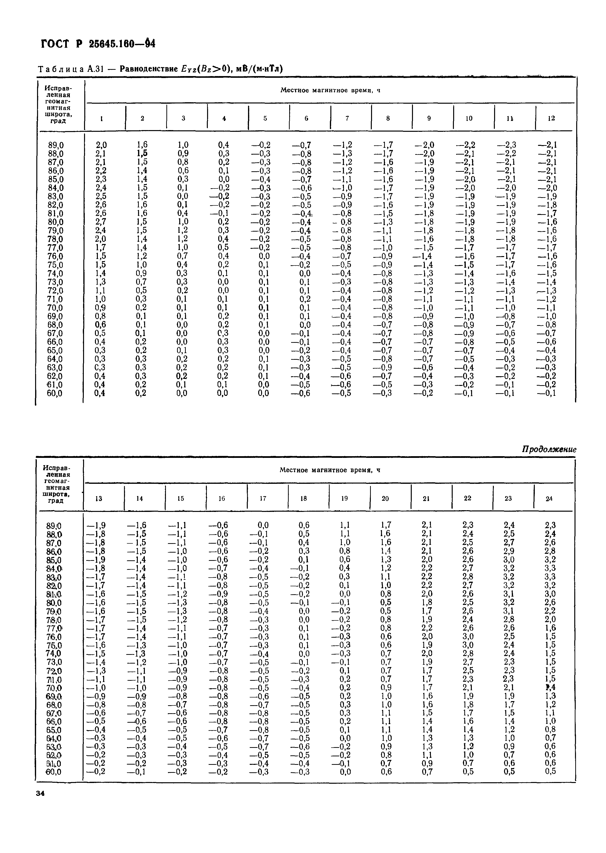 ГОСТ Р 25645.160-94