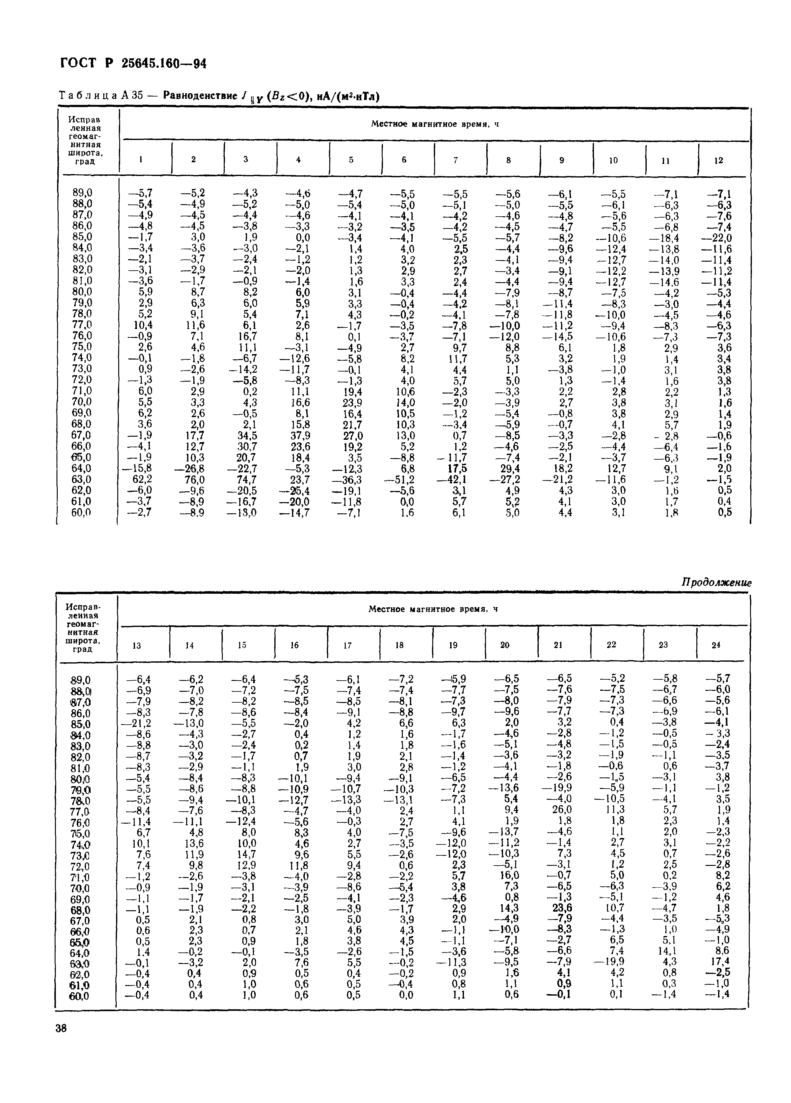 ГОСТ Р 25645.160-94