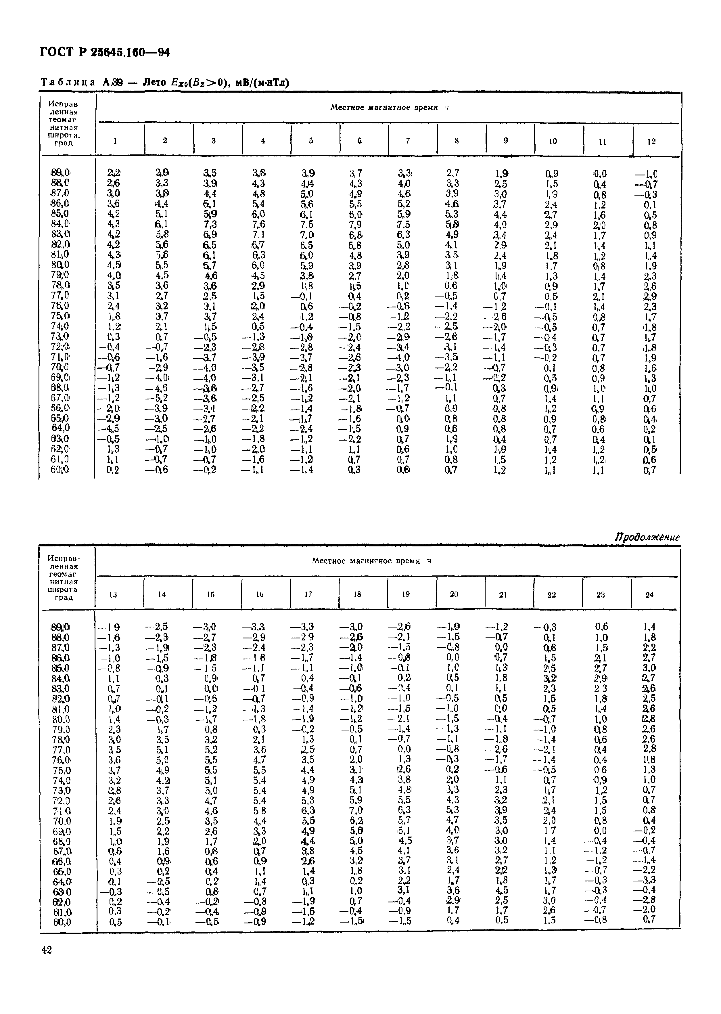 ГОСТ Р 25645.160-94