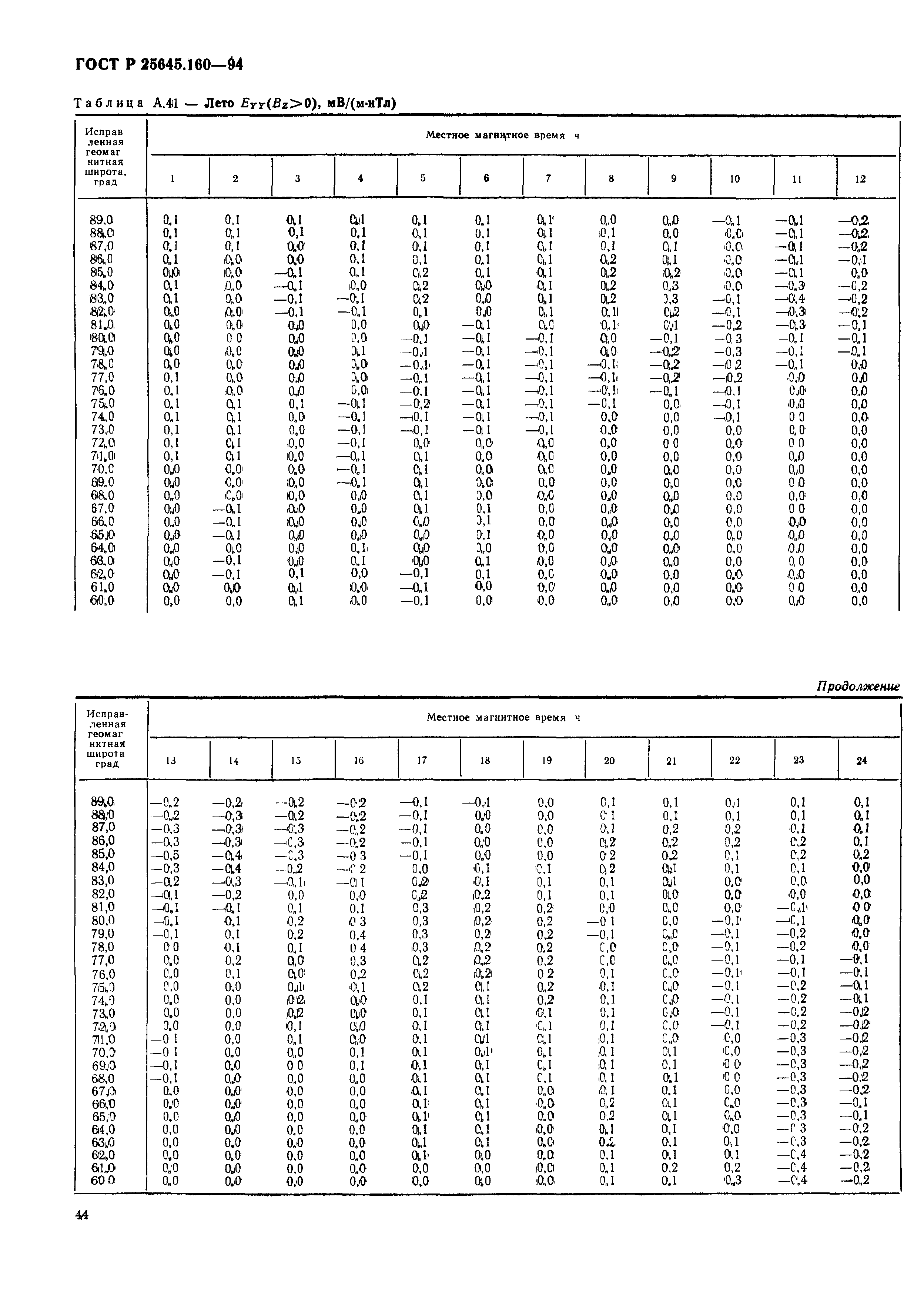 ГОСТ Р 25645.160-94