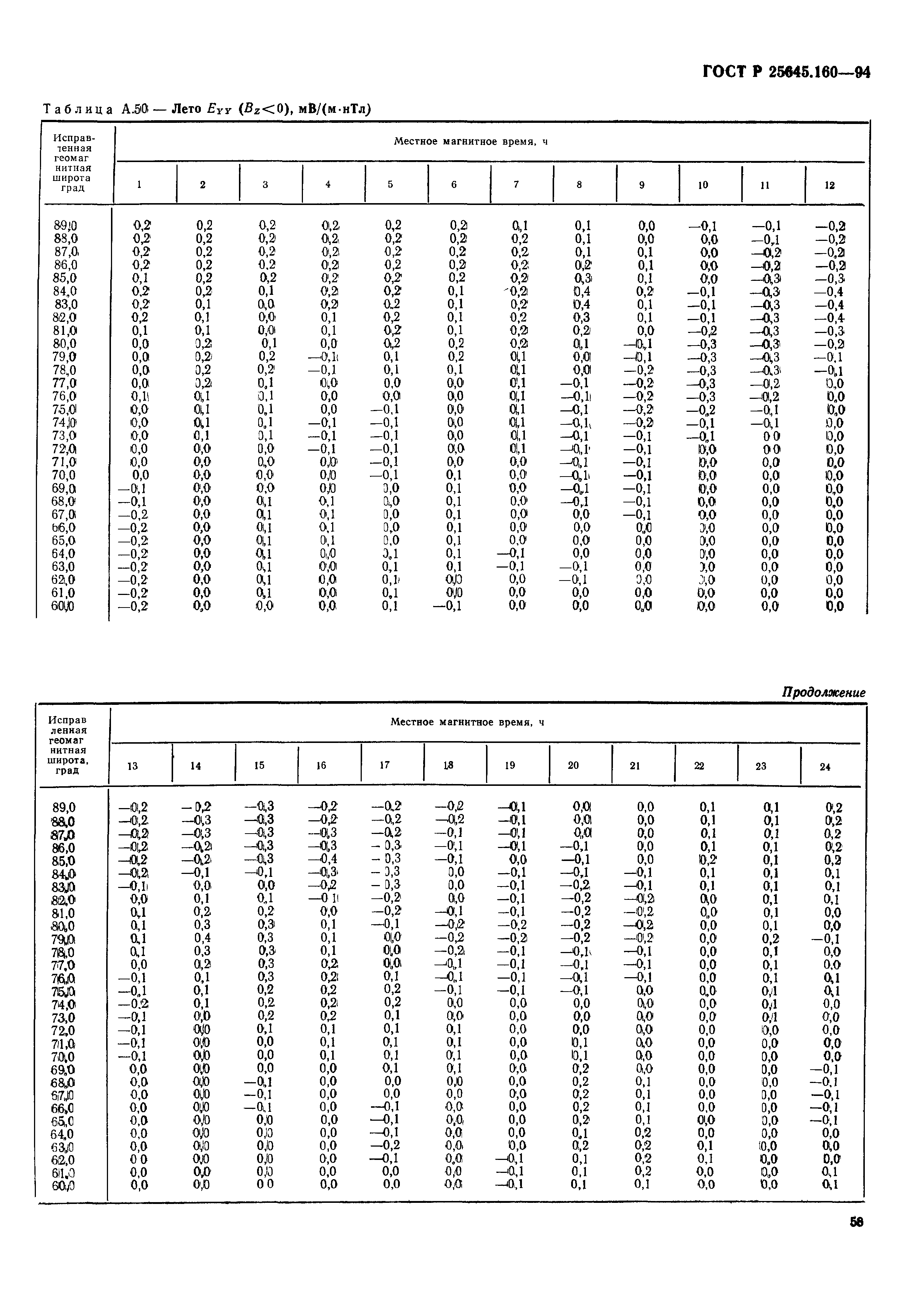 ГОСТ Р 25645.160-94