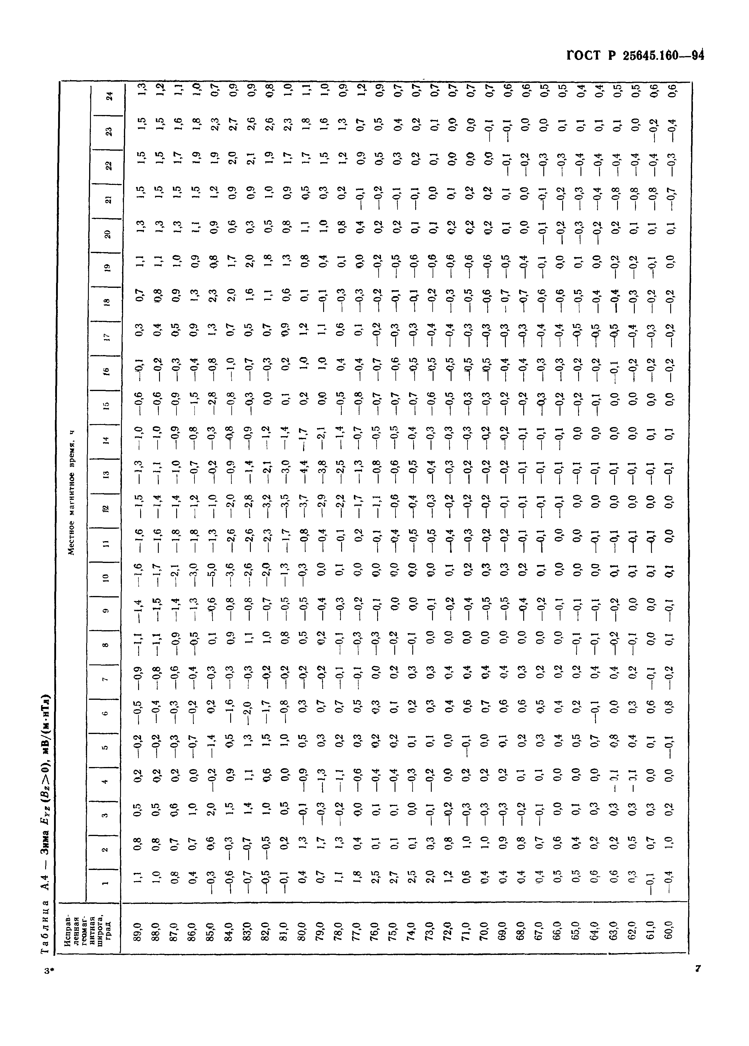 ГОСТ Р 25645.160-94