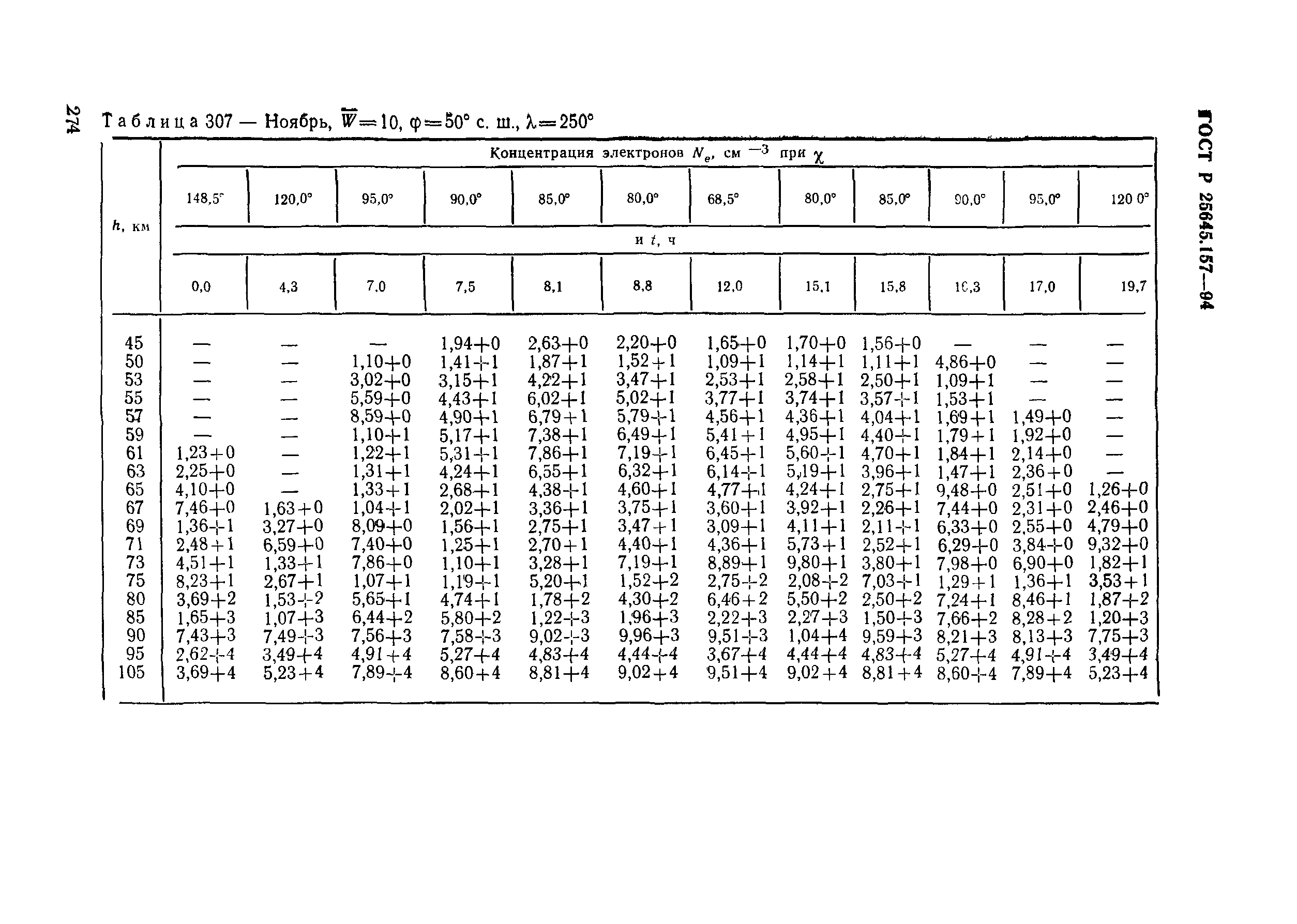 ГОСТ Р 25645.157-94