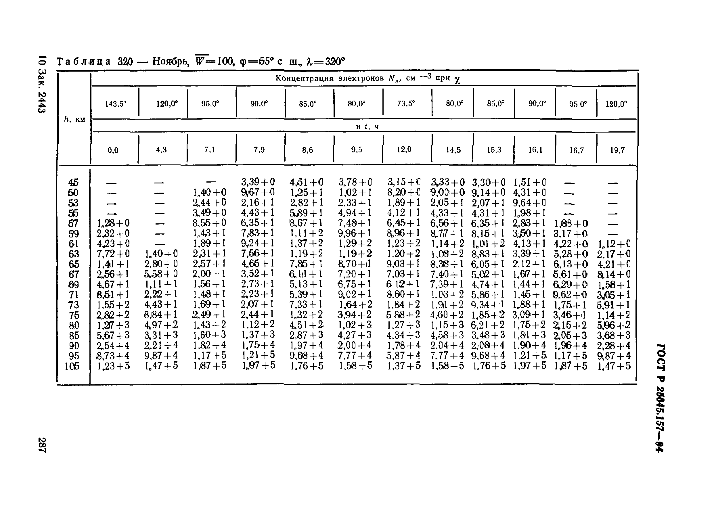 ГОСТ Р 25645.157-94