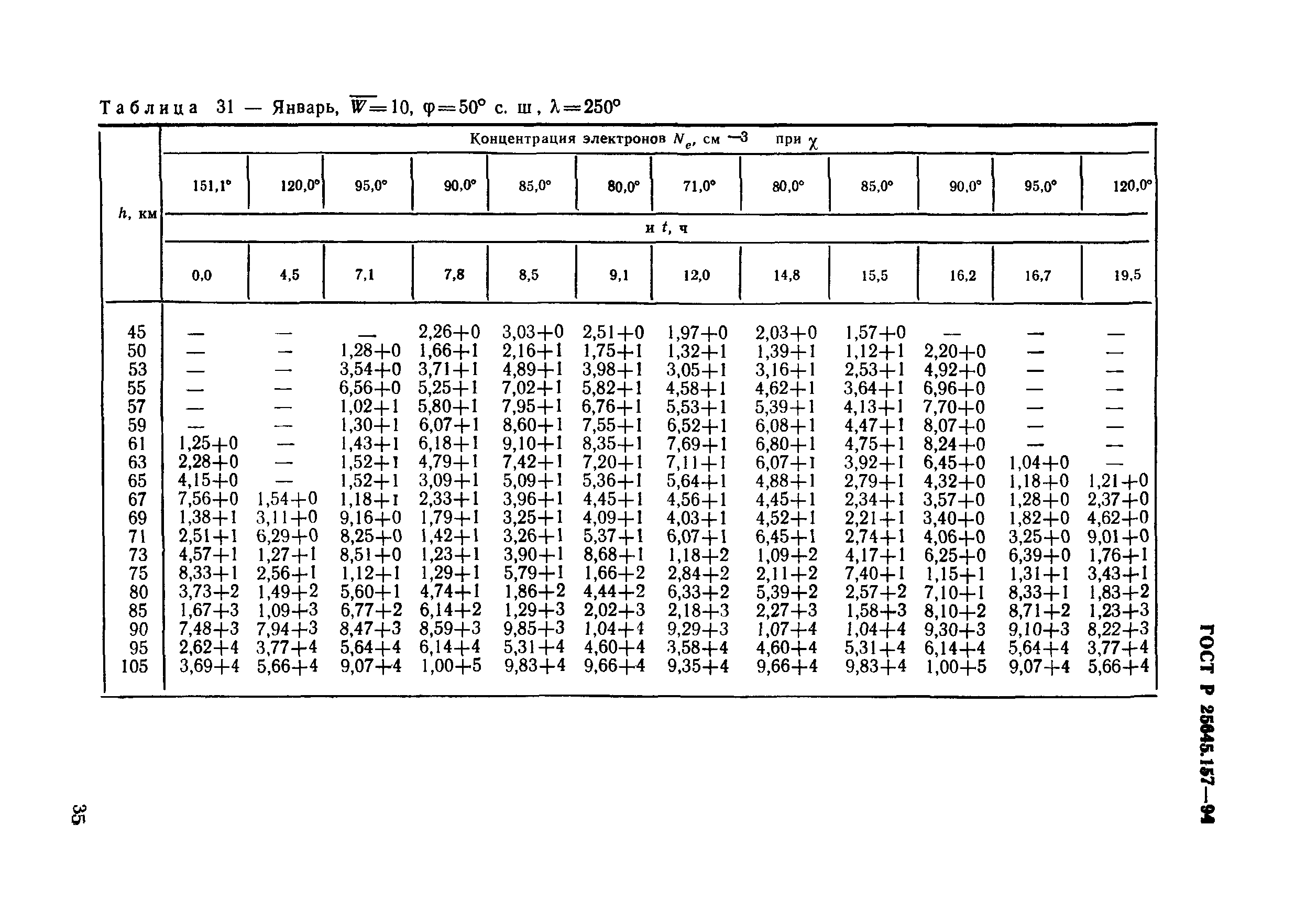 ГОСТ Р 25645.157-94