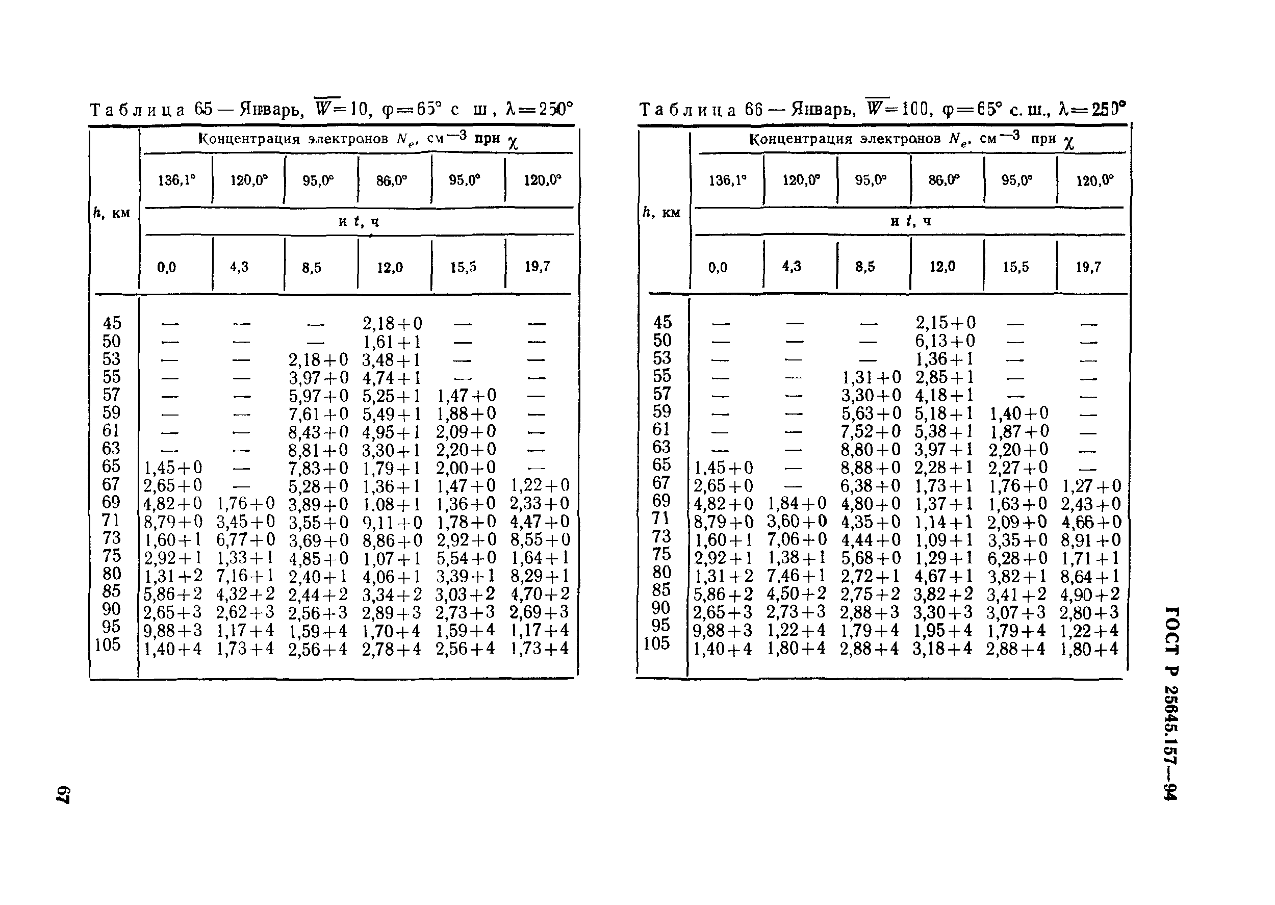 ГОСТ Р 25645.157-94