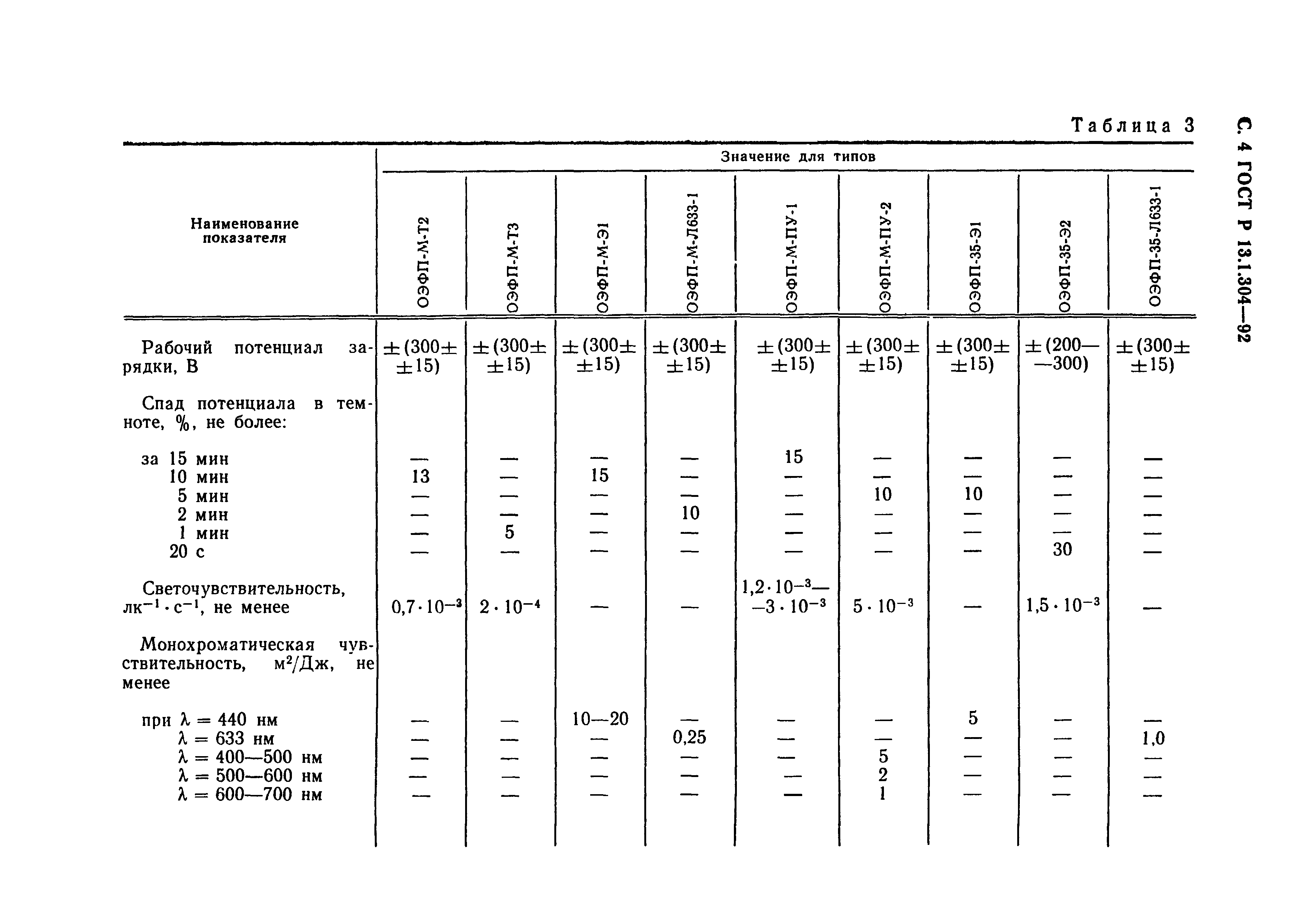 ГОСТ Р 13.1.304-92