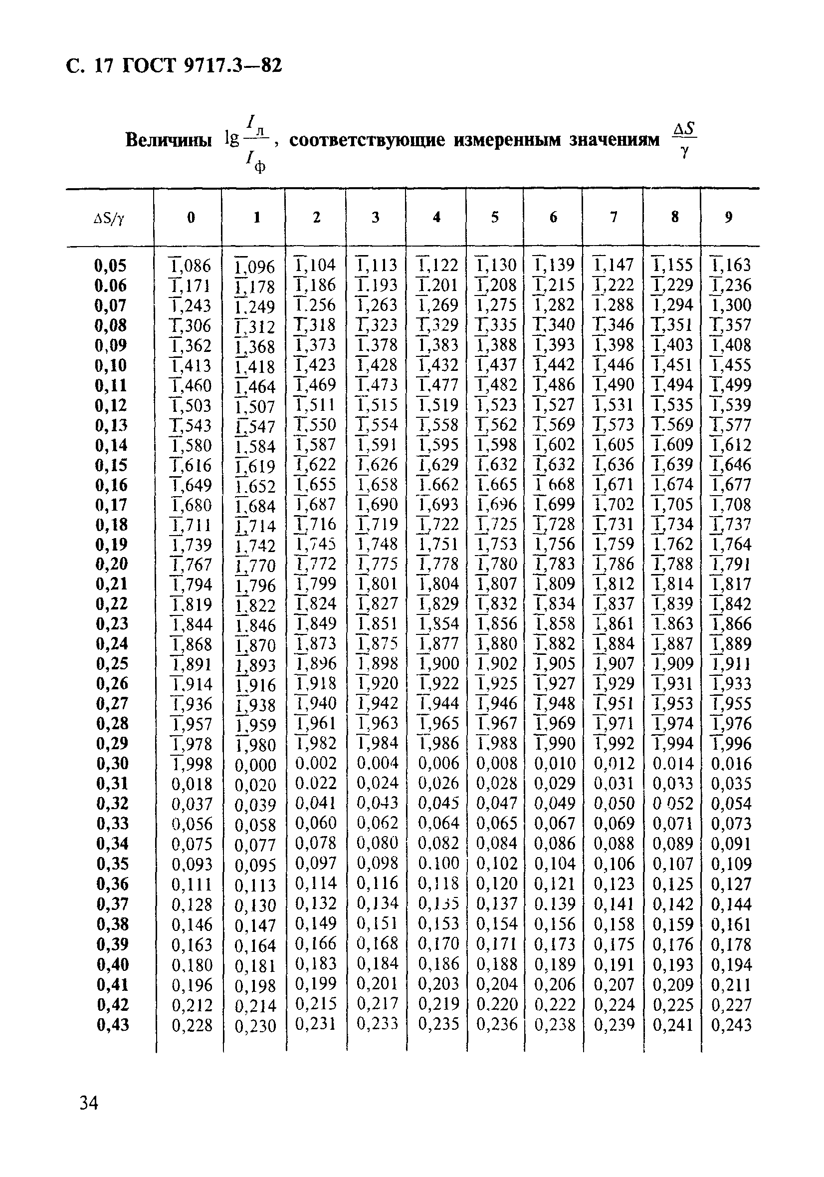 ГОСТ 9717.3-82