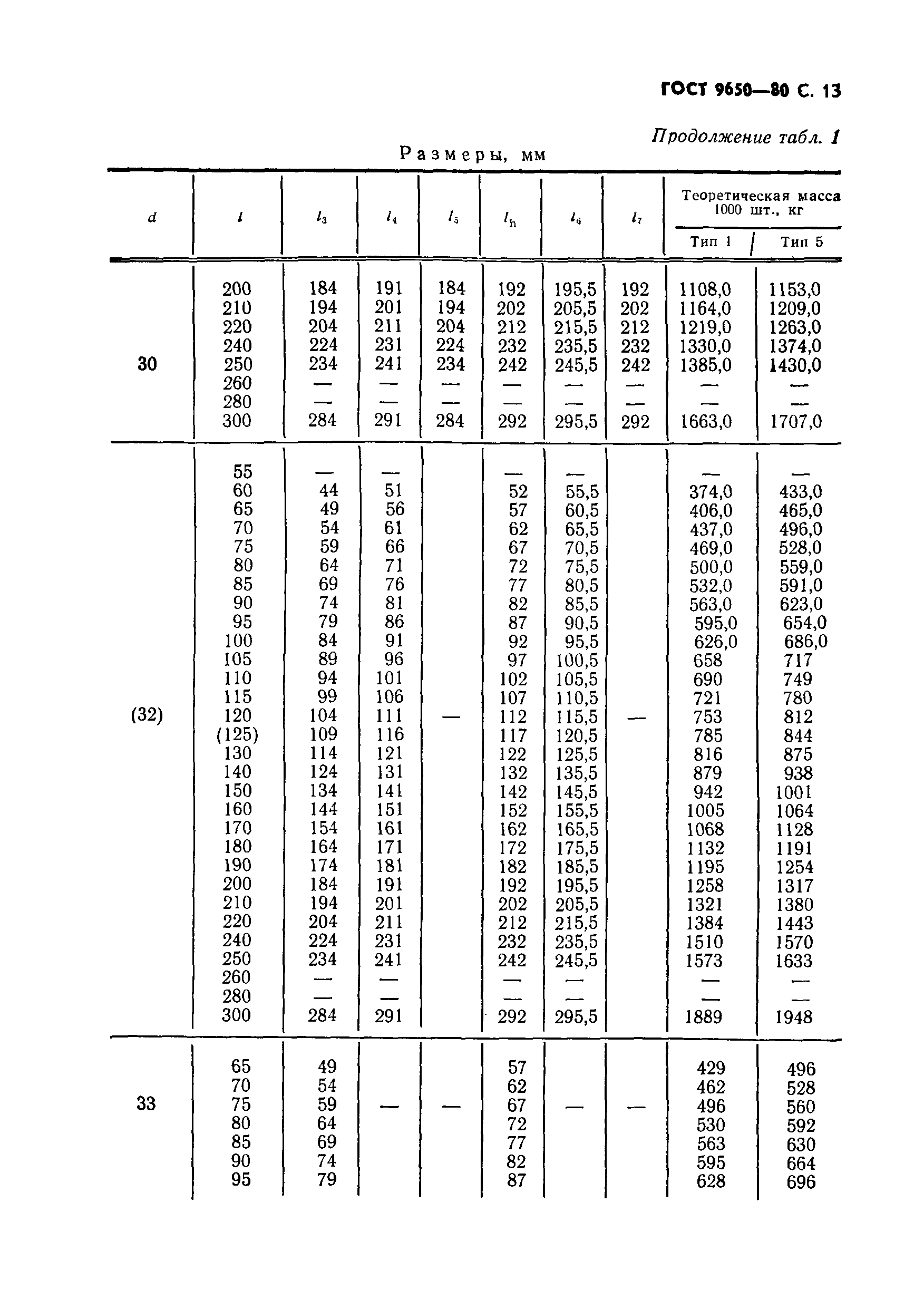 ГОСТ 9650-80