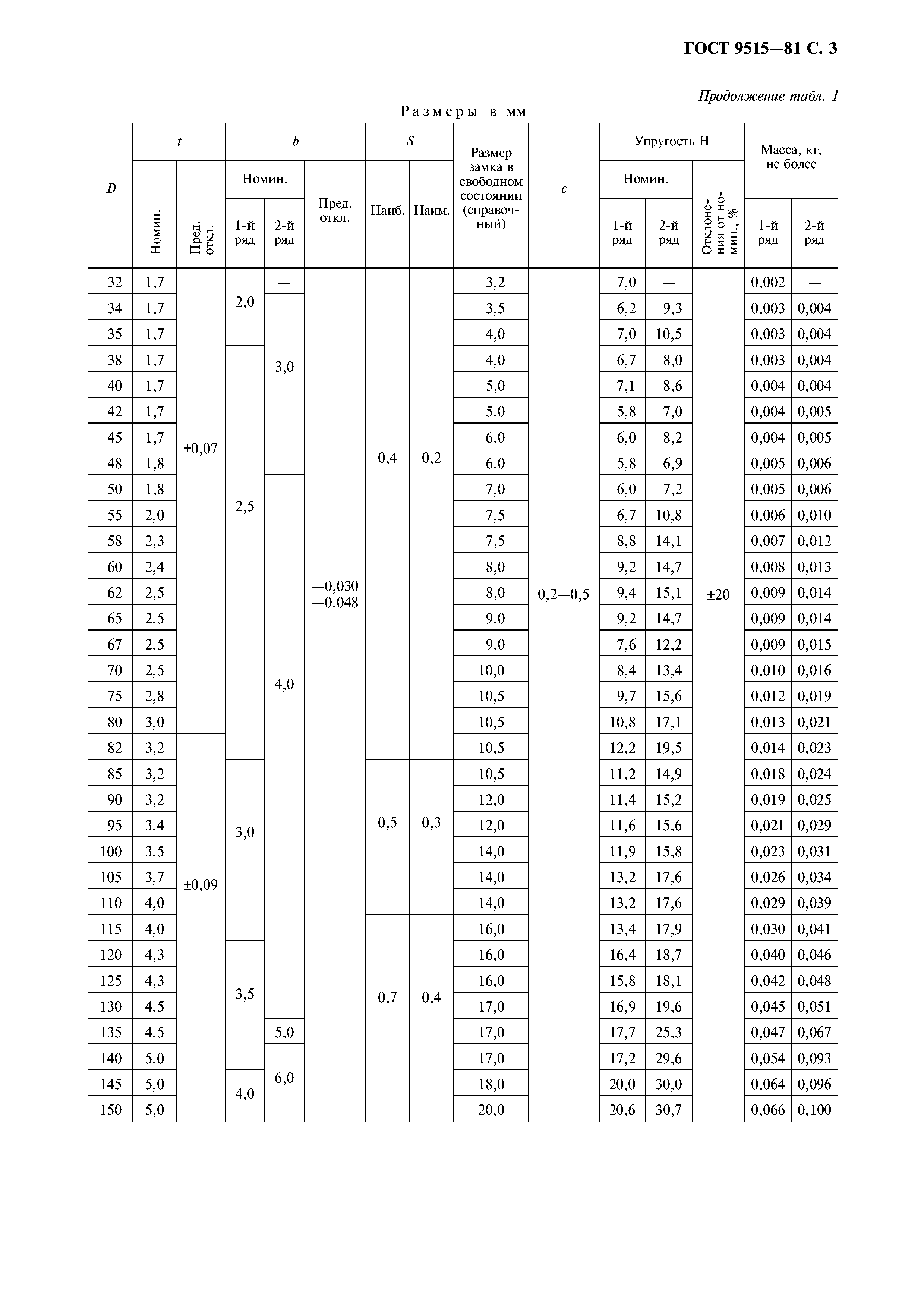 ГОСТ 9515-81