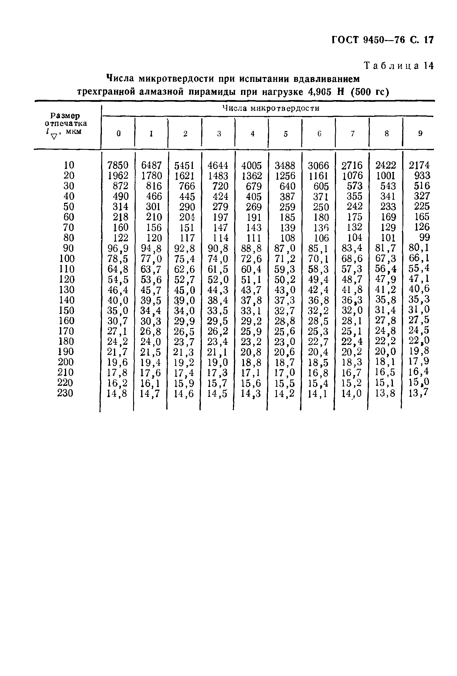 ГОСТ 9450-76