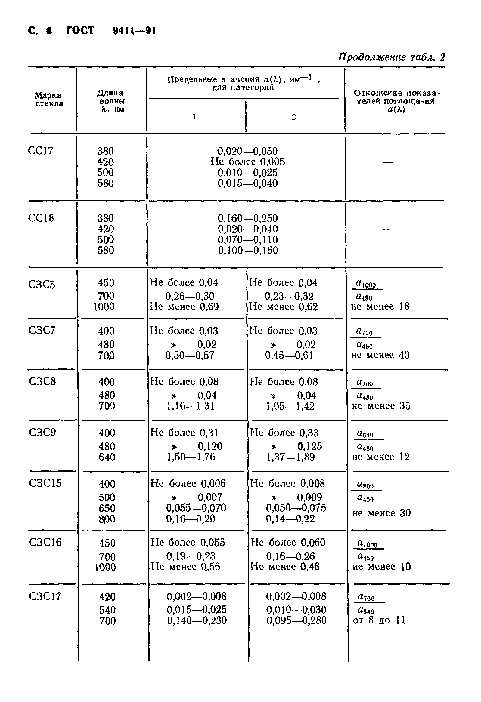 ГОСТ 9411-91