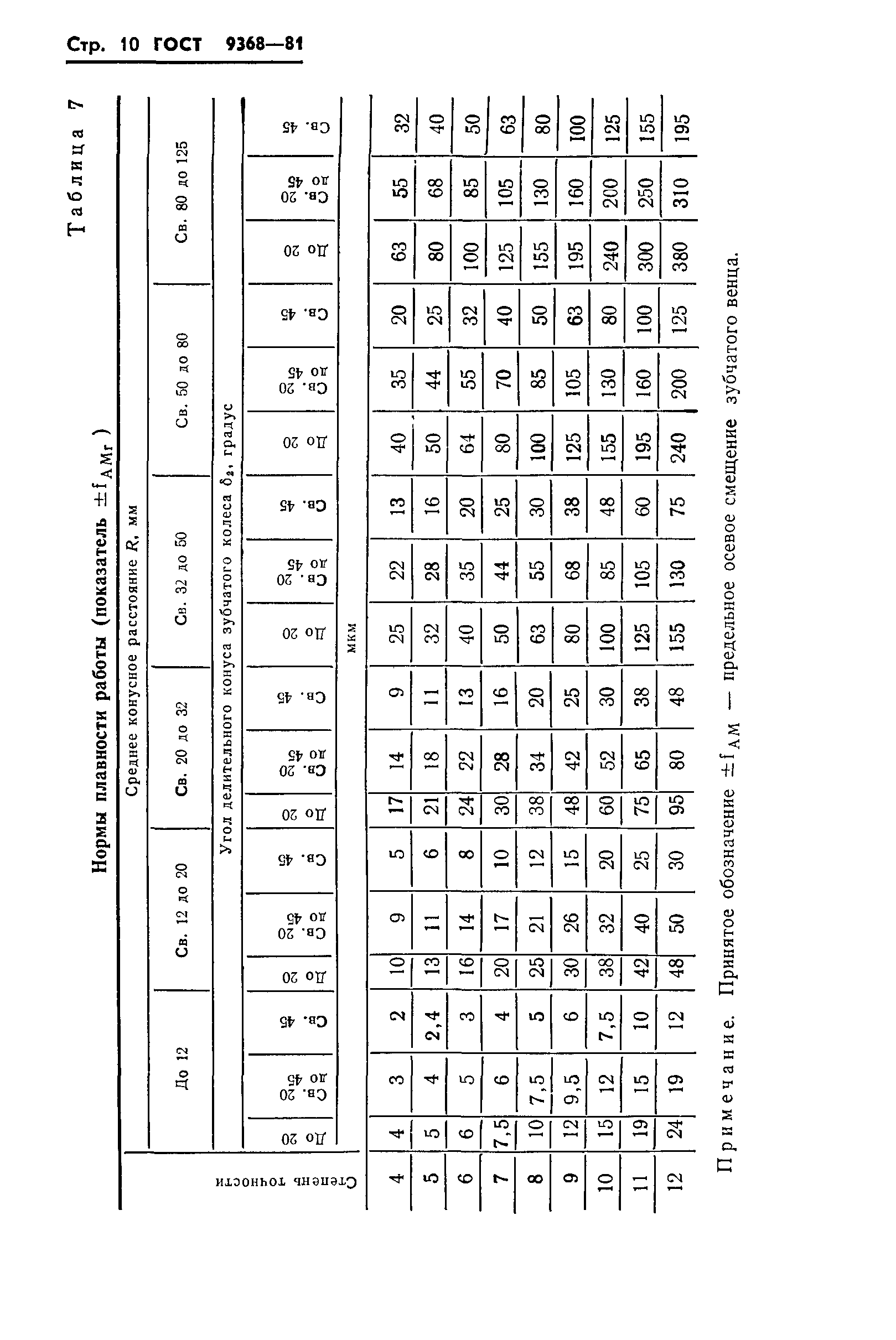 ГОСТ 9368-81