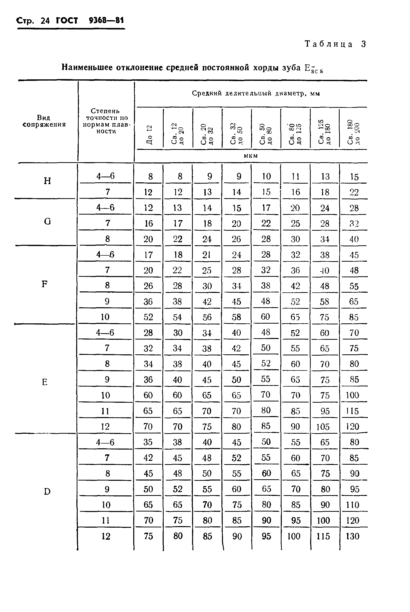 ГОСТ 9368-81